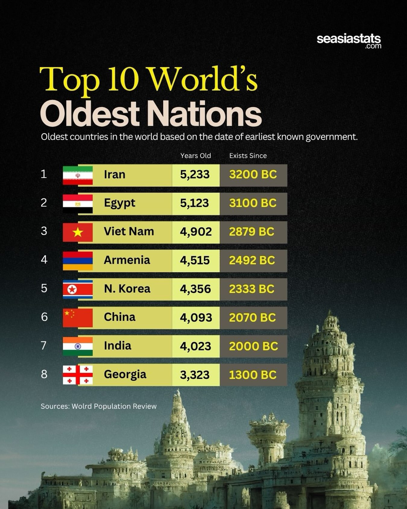 The Oldest Nations in the World