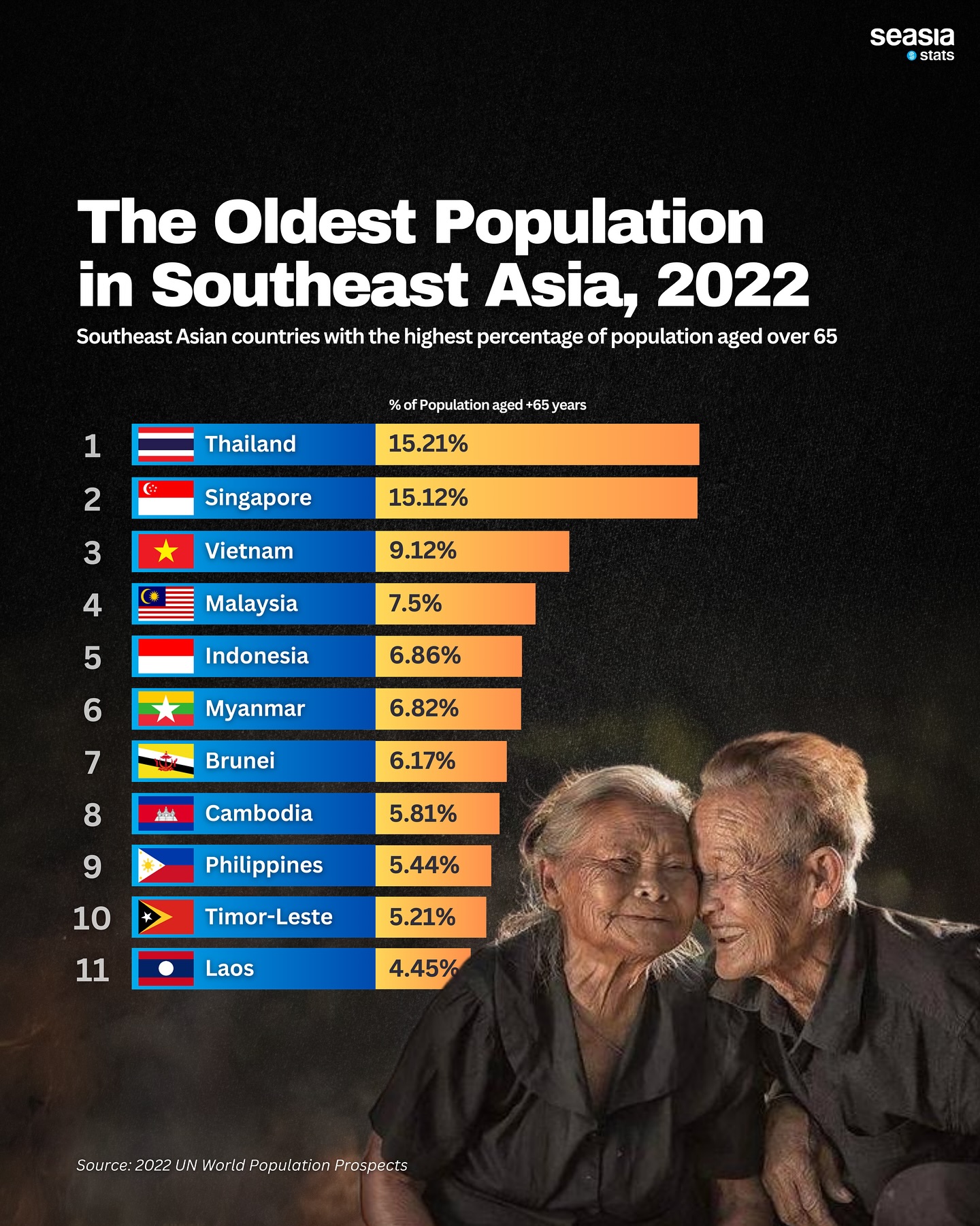 The Oldest Population in Southeast Asia, 2022