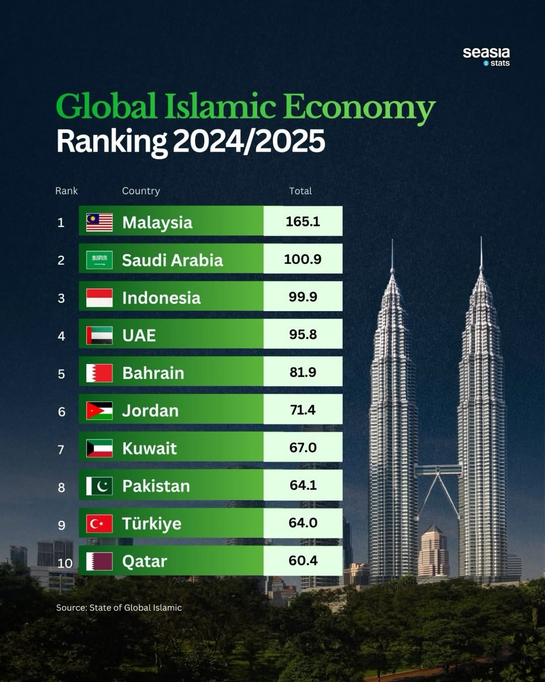 The Rankings of Global Islamic Economy in 2024/2025