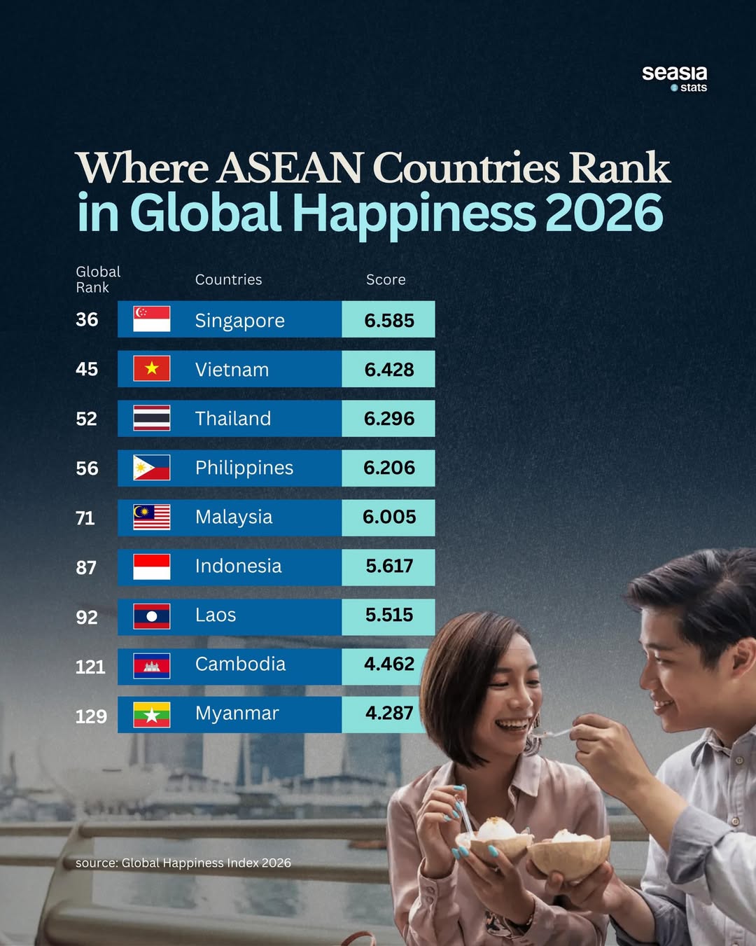 The Ranks of ASEAN Countries in Global Happiness Index 2026