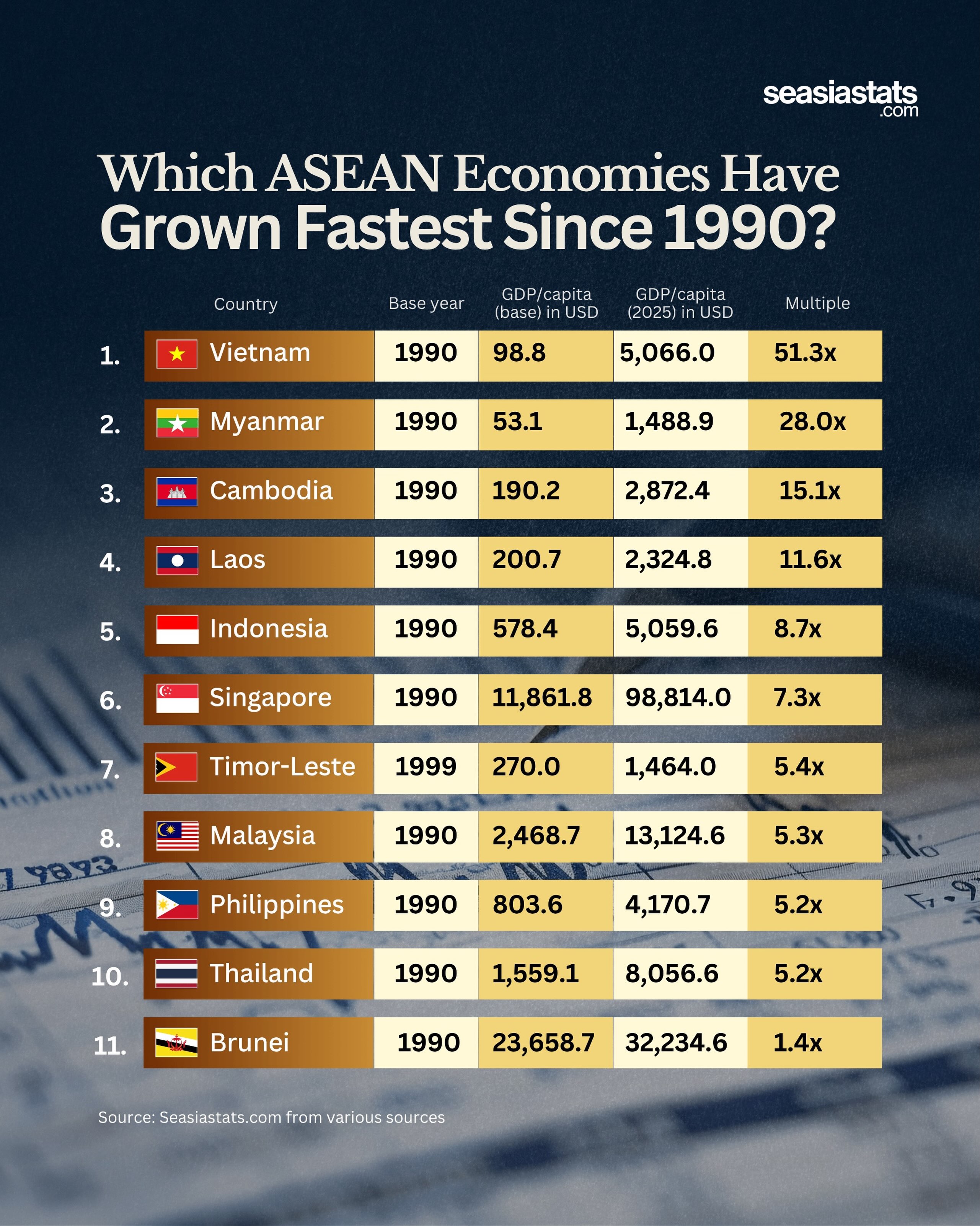 The Remarkable Growth of Southeast Asian Economies: GDP per Capita in US Dollars from 1990 to 2025