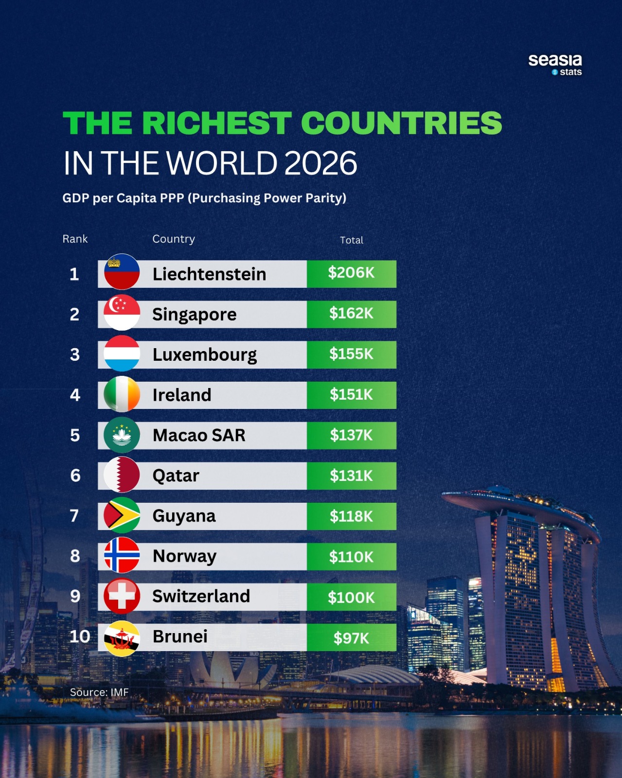 The Richest Countries in the World 2026