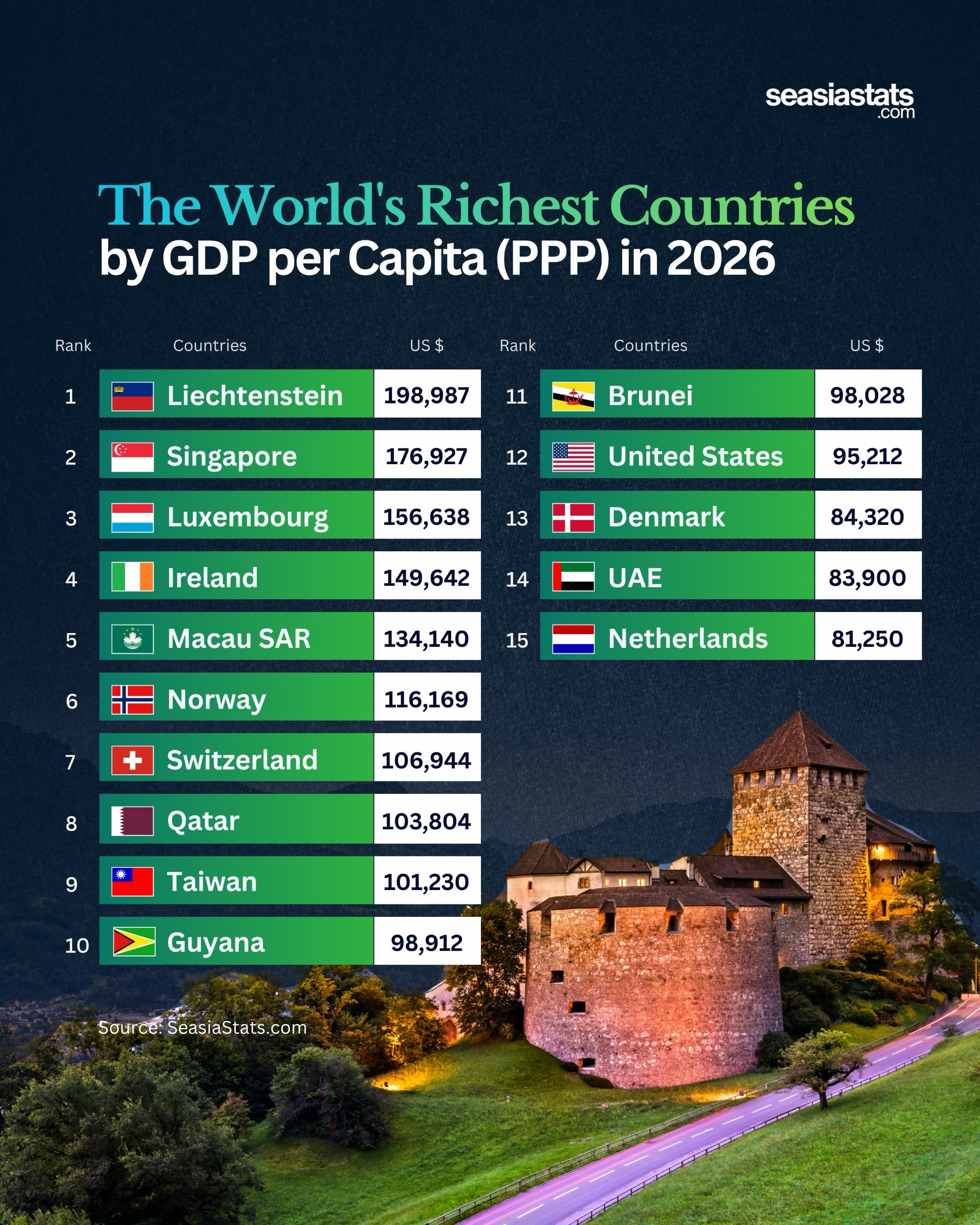 The Richest Countries in the World by GDP Per Capita