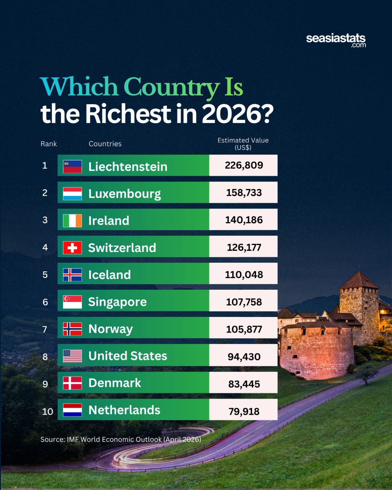10 Richest Countries in the World in 2026