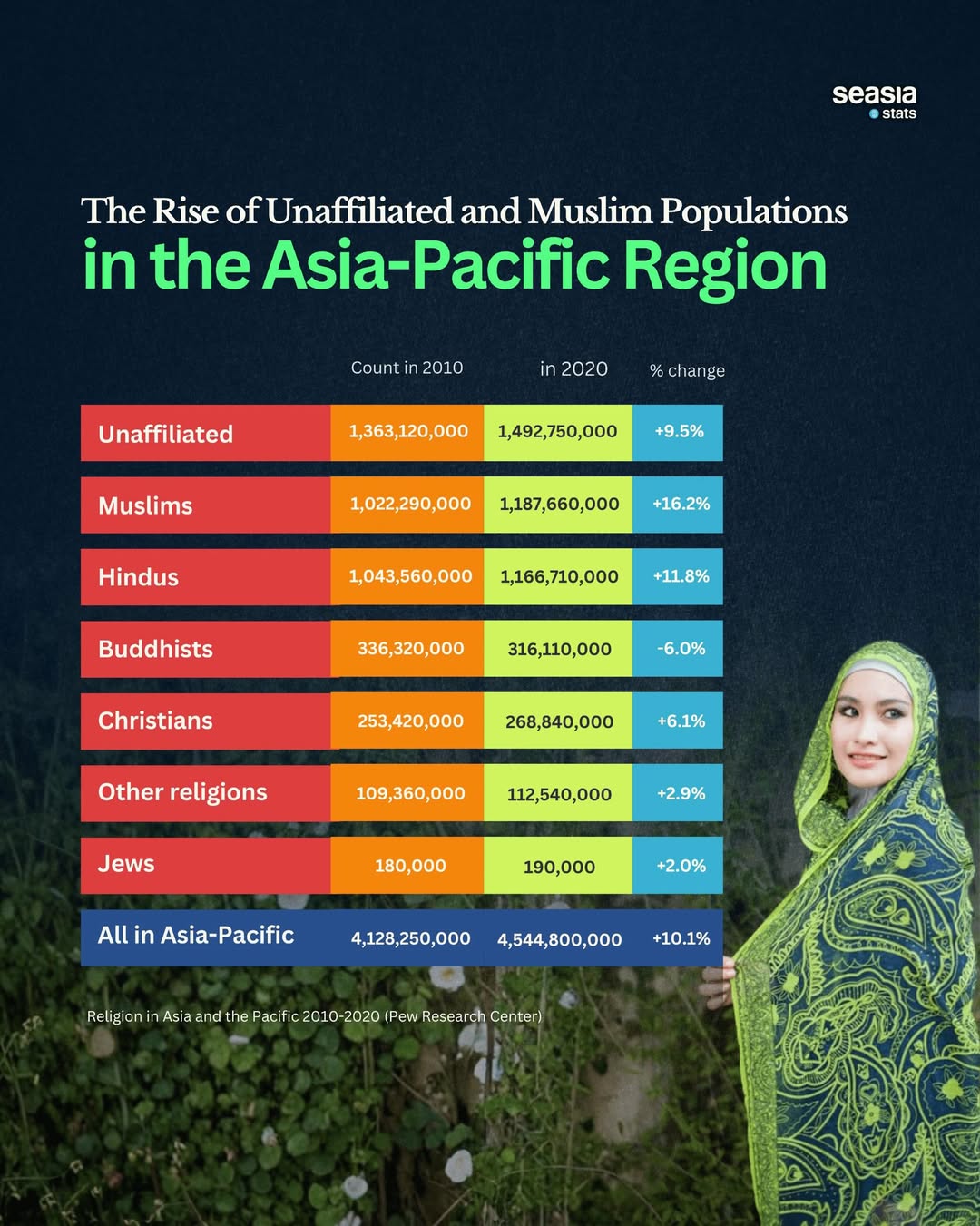 The Rise of Religious Beliefs in Asia-Pacific