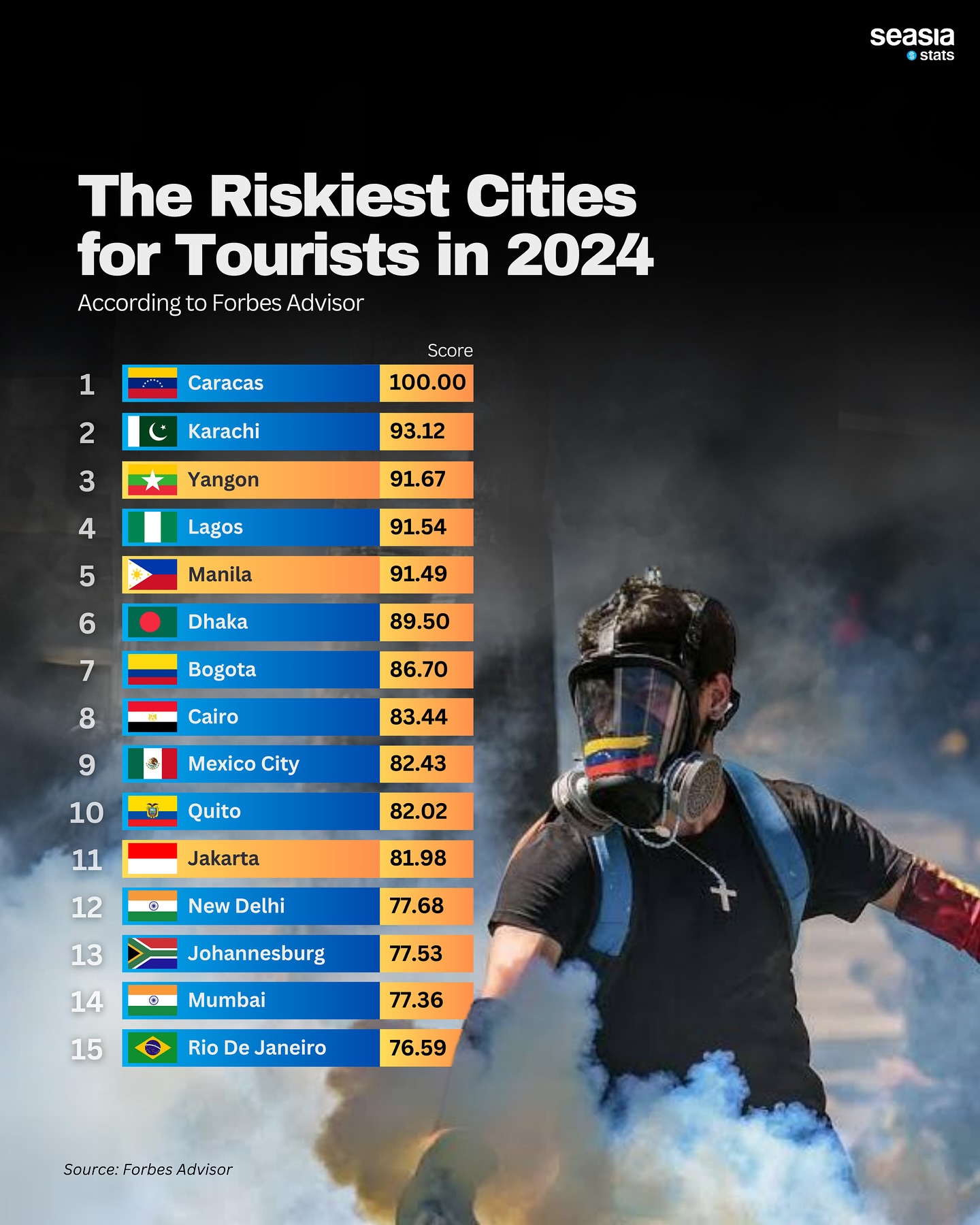 The Riskiest Cities for Tourists in 2024