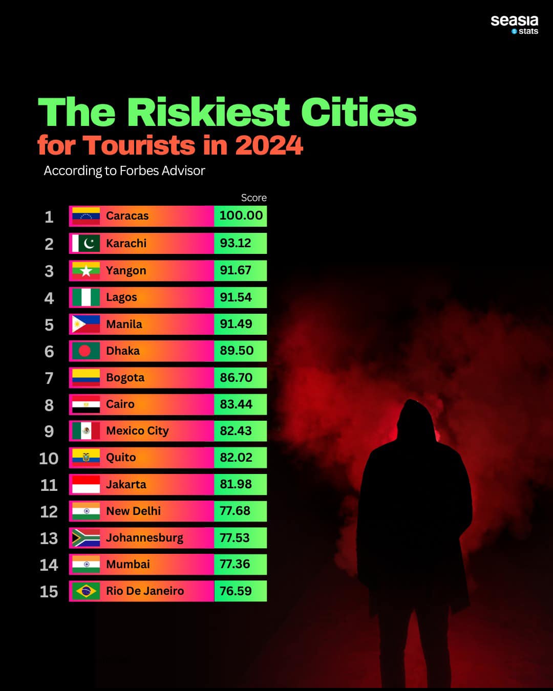 The Riskiest Cities for Tourists in 2024