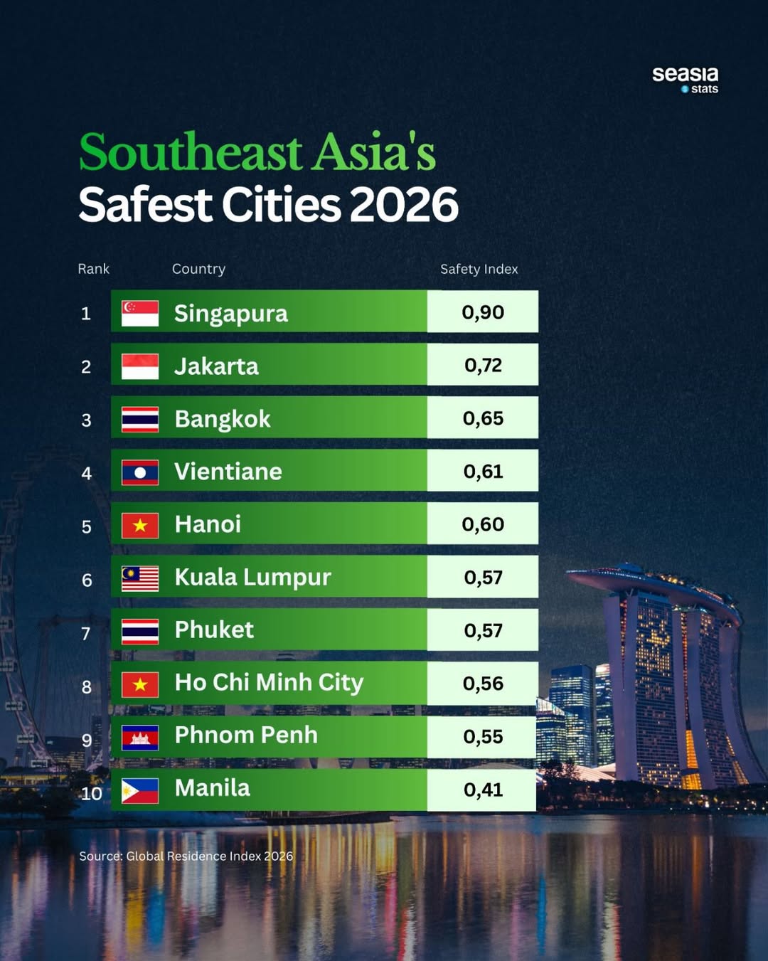 The Safest Cities in Asia