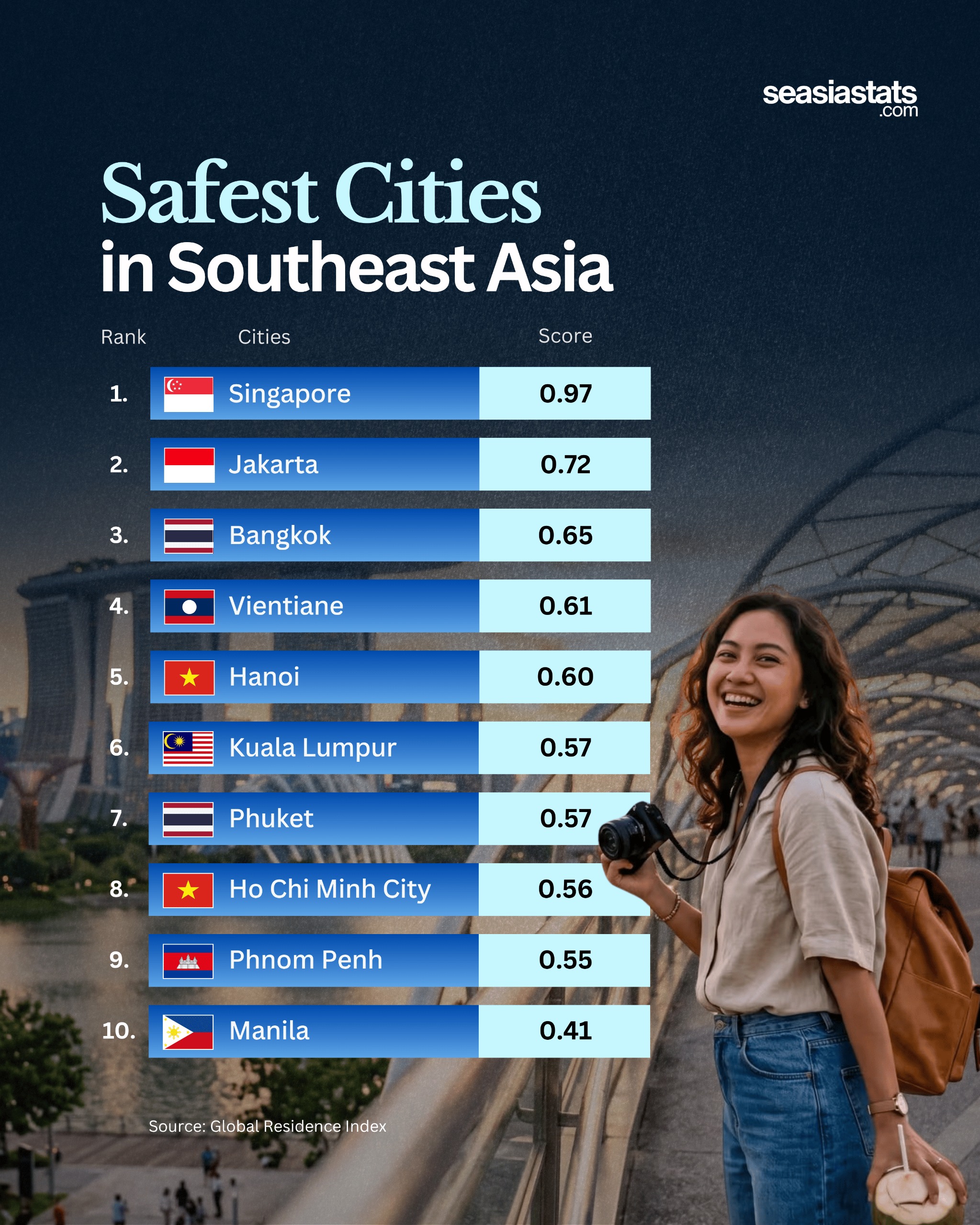 The Safest Cities in Southeast Asia