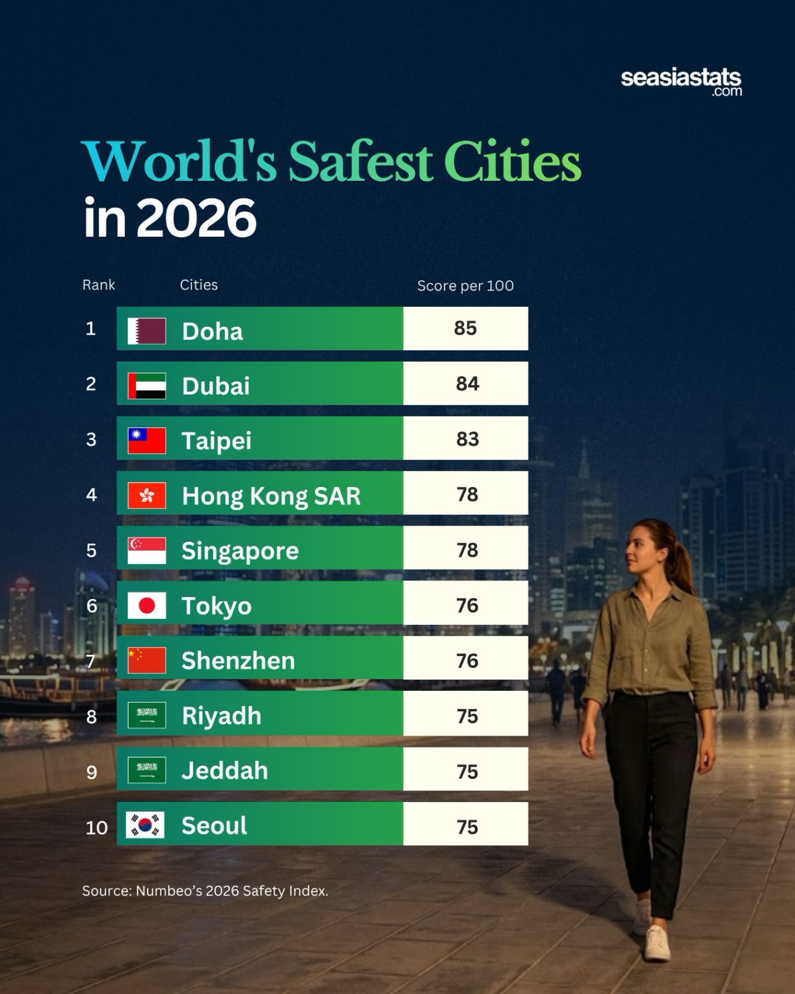 The Safest Cities in the World in 2026