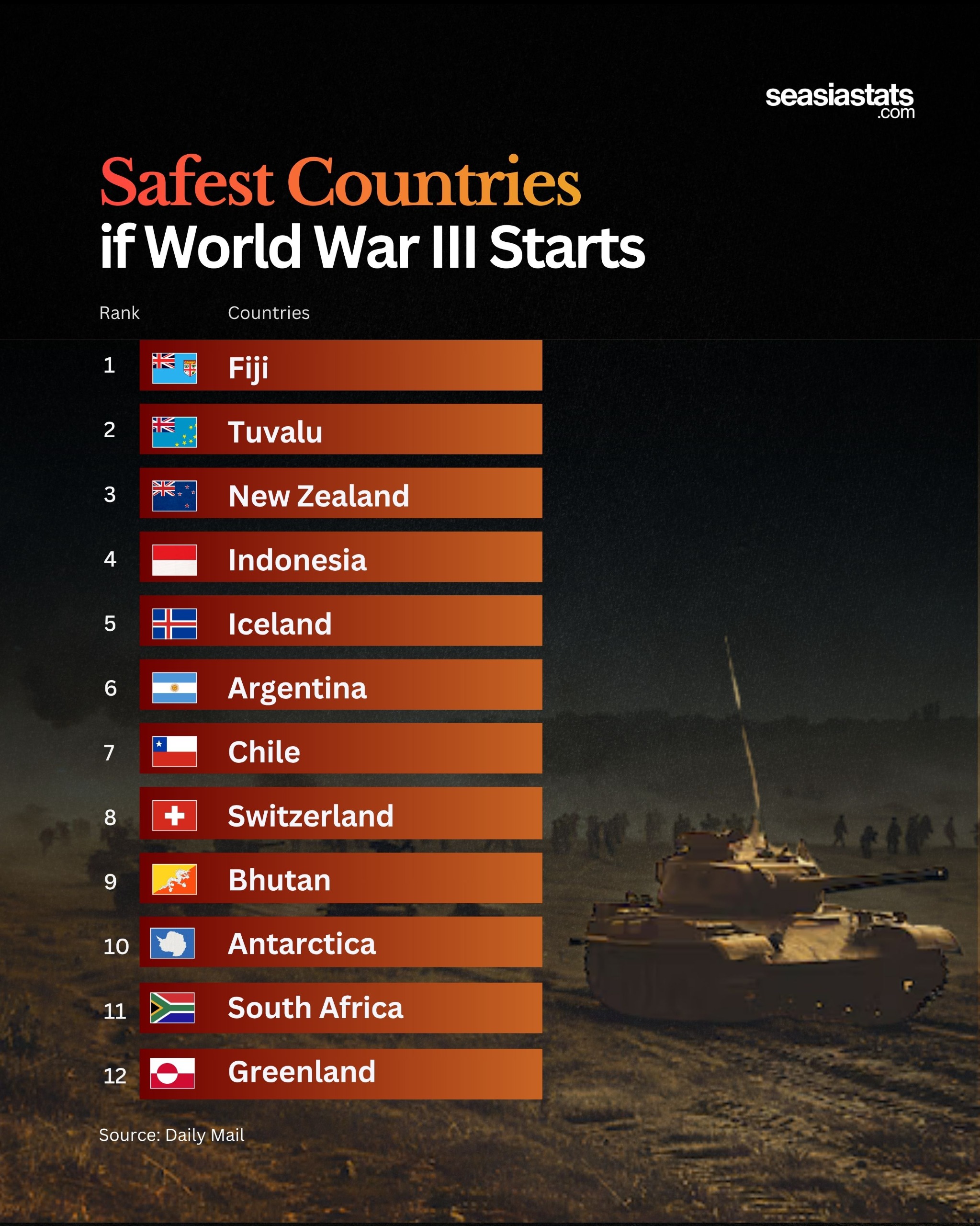 The Safest Places If World War III Starts