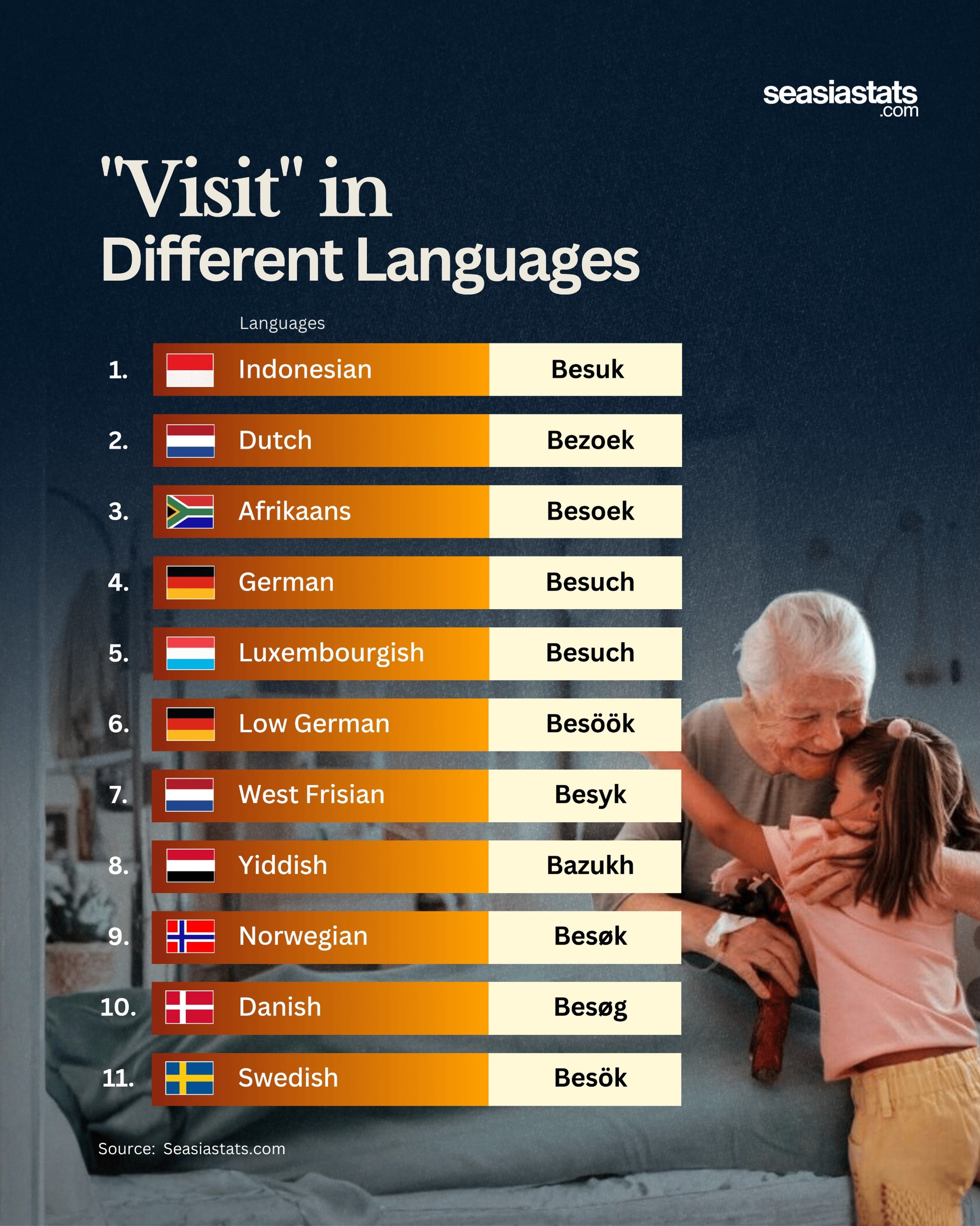 The Similarities of the Word “Visit” in Eleven Languages
