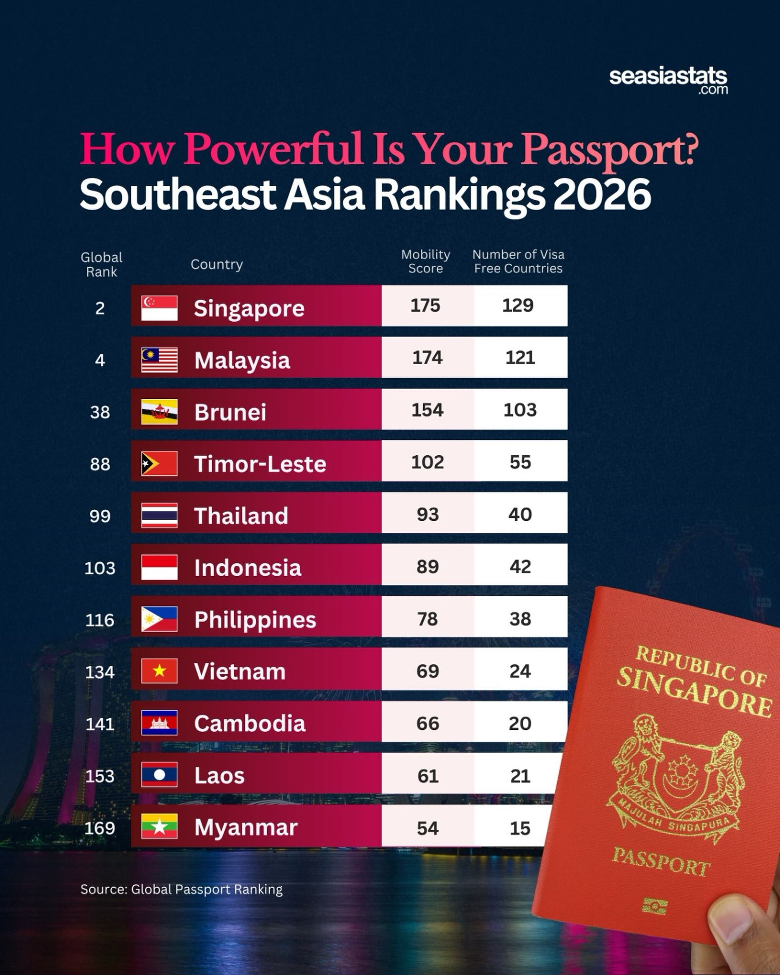 The Strongest Passports in Southeast Asia in 2026