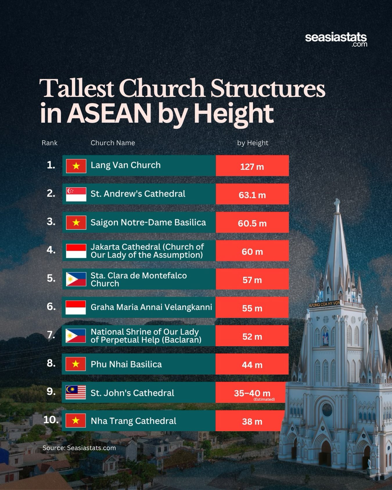 The Tallest Churches in Southeast Asia