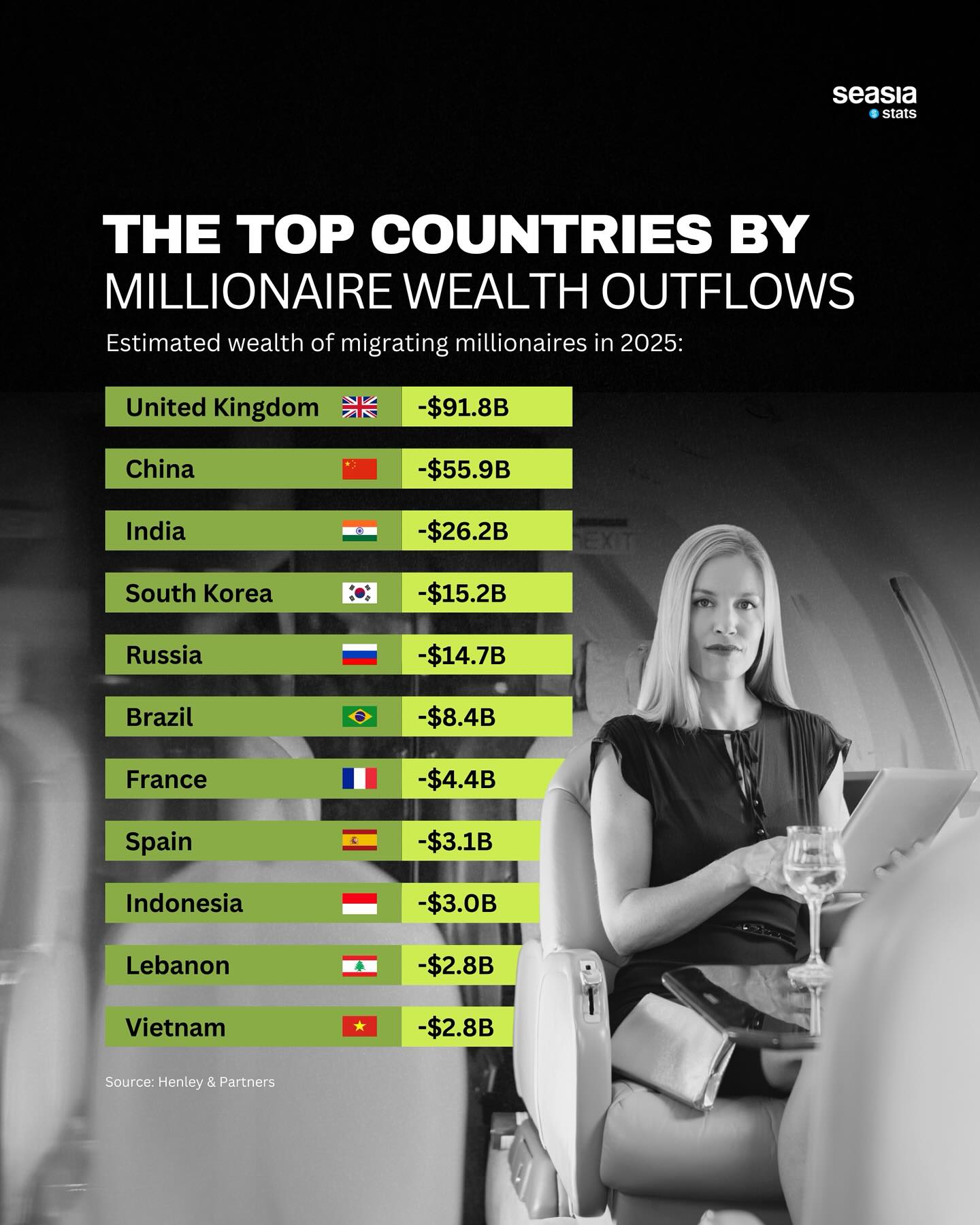 The Top Countries by Millionaire Wealth Outflows