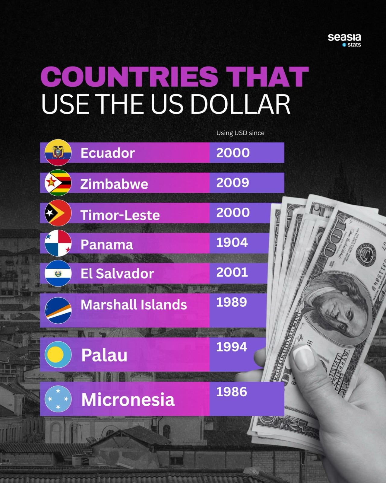 The US Dollar Is the Official Currency in These 8 Countries