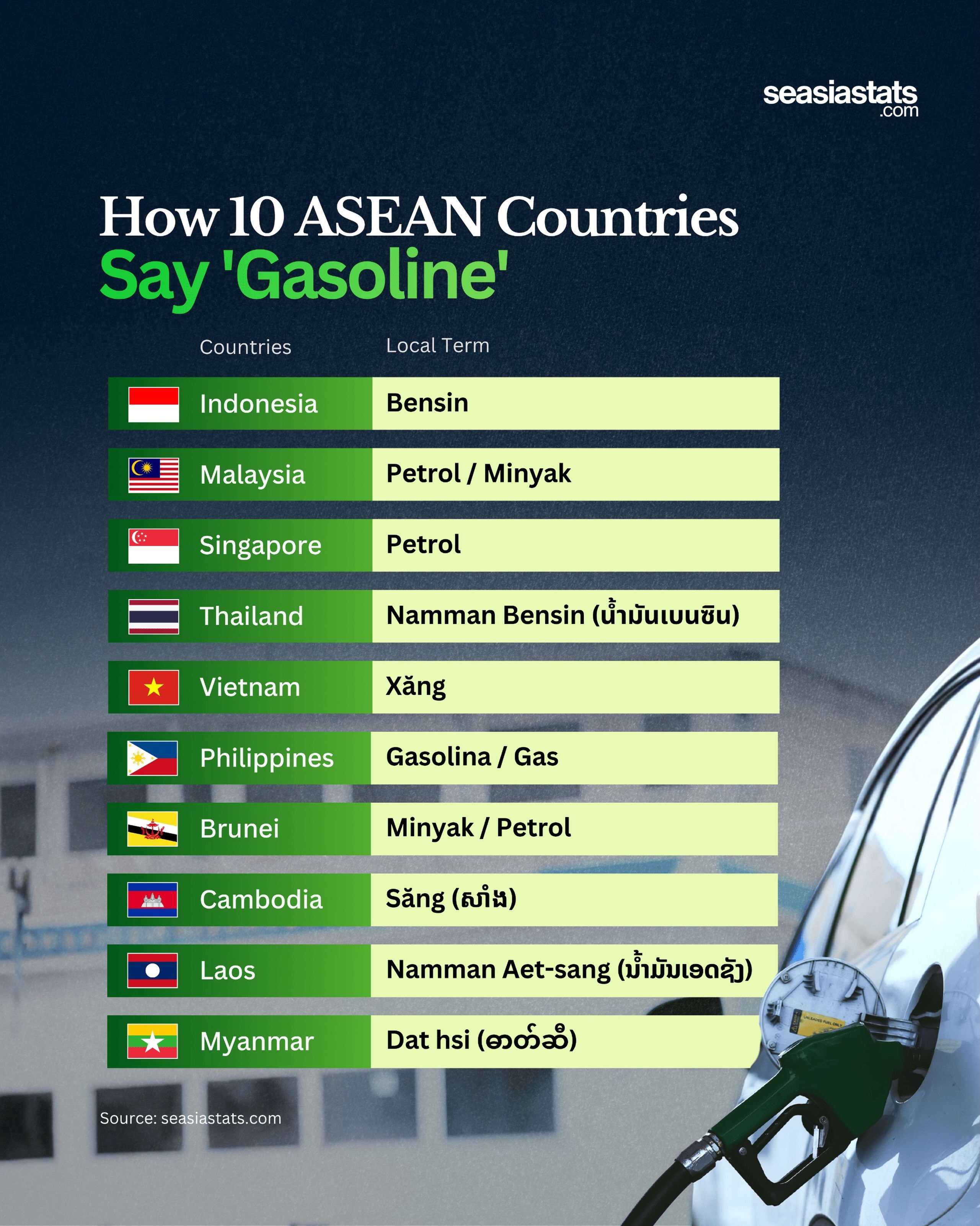 The Various Names for Gasoline in Southeast Asia