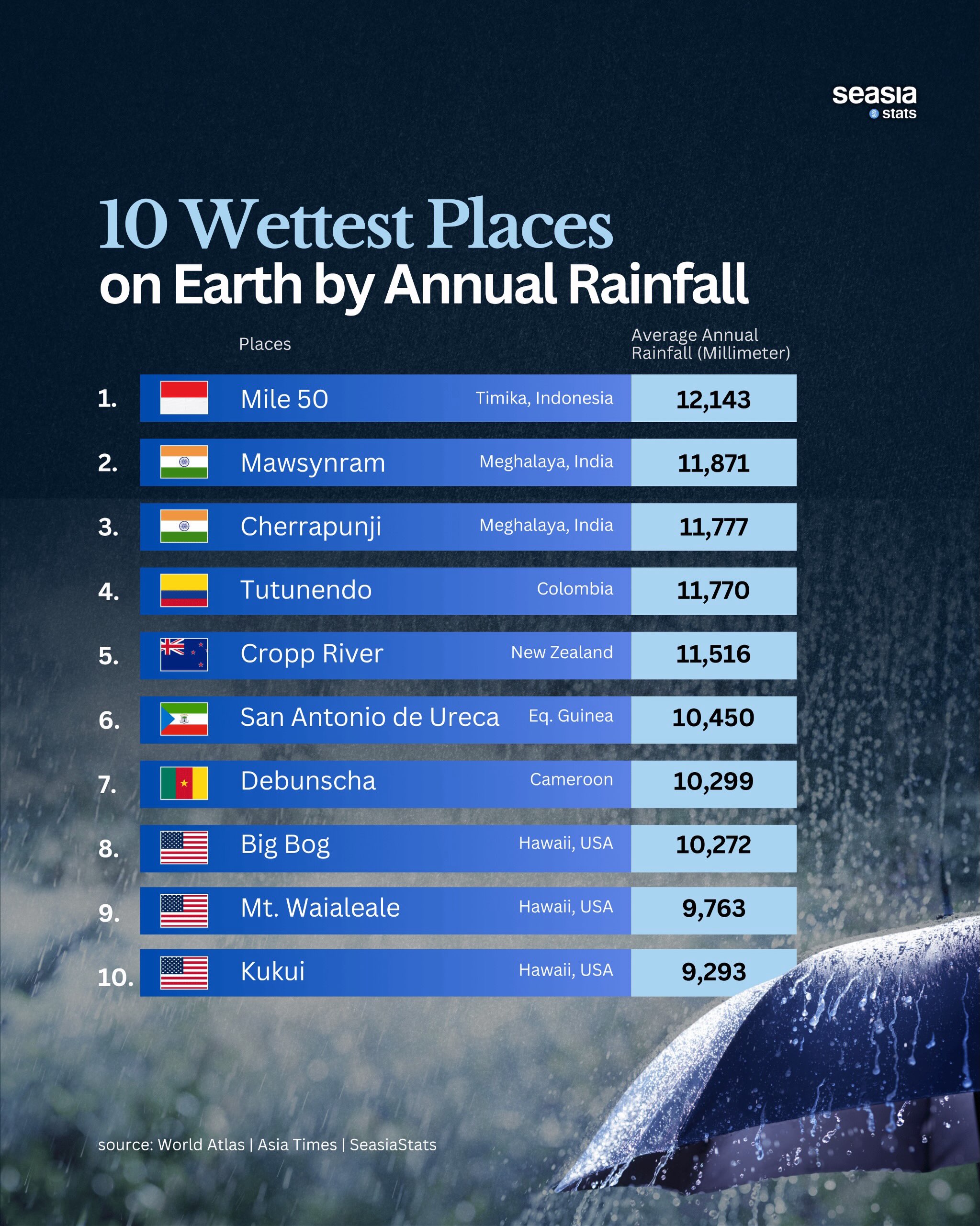 The Wettest Places on Earth