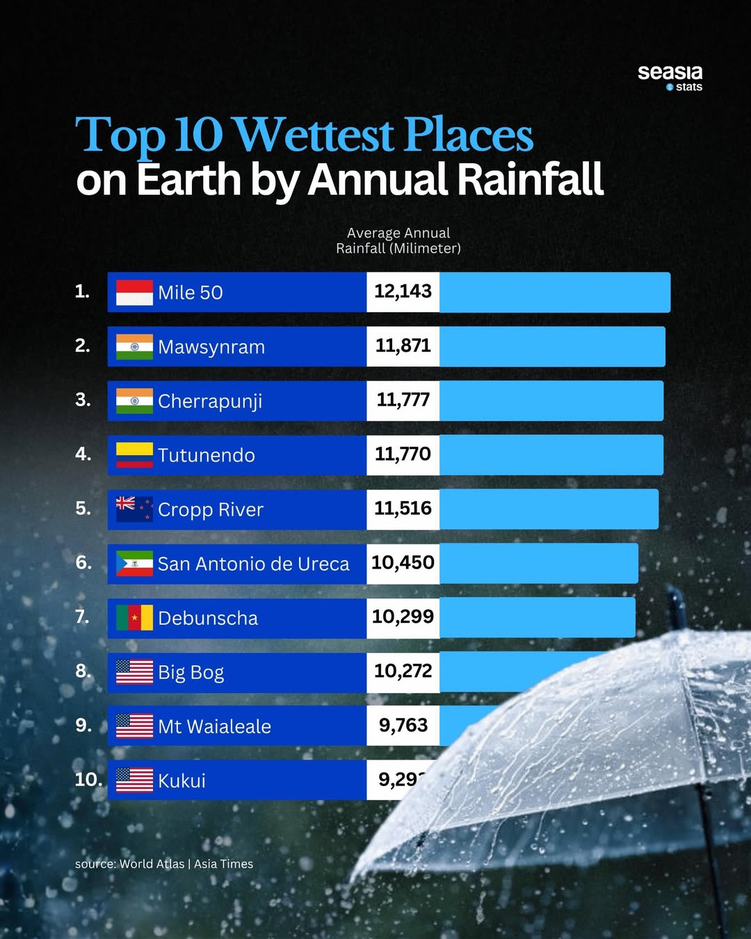 The Wettest Places on Earth