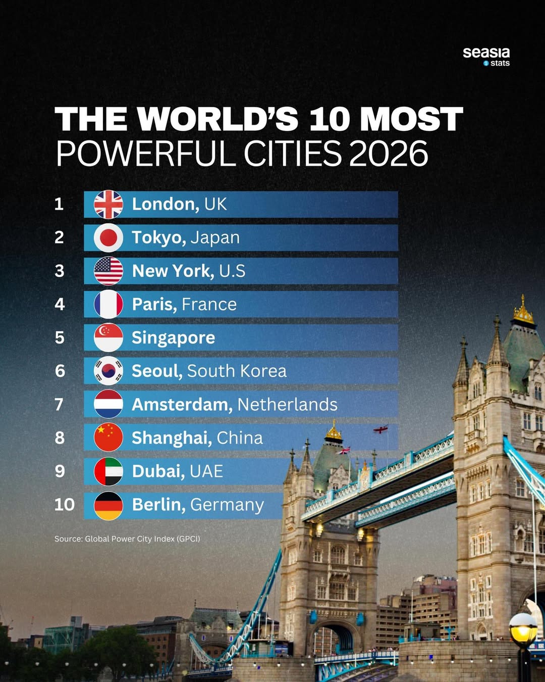 The world's 10 most powerful cities 2026
