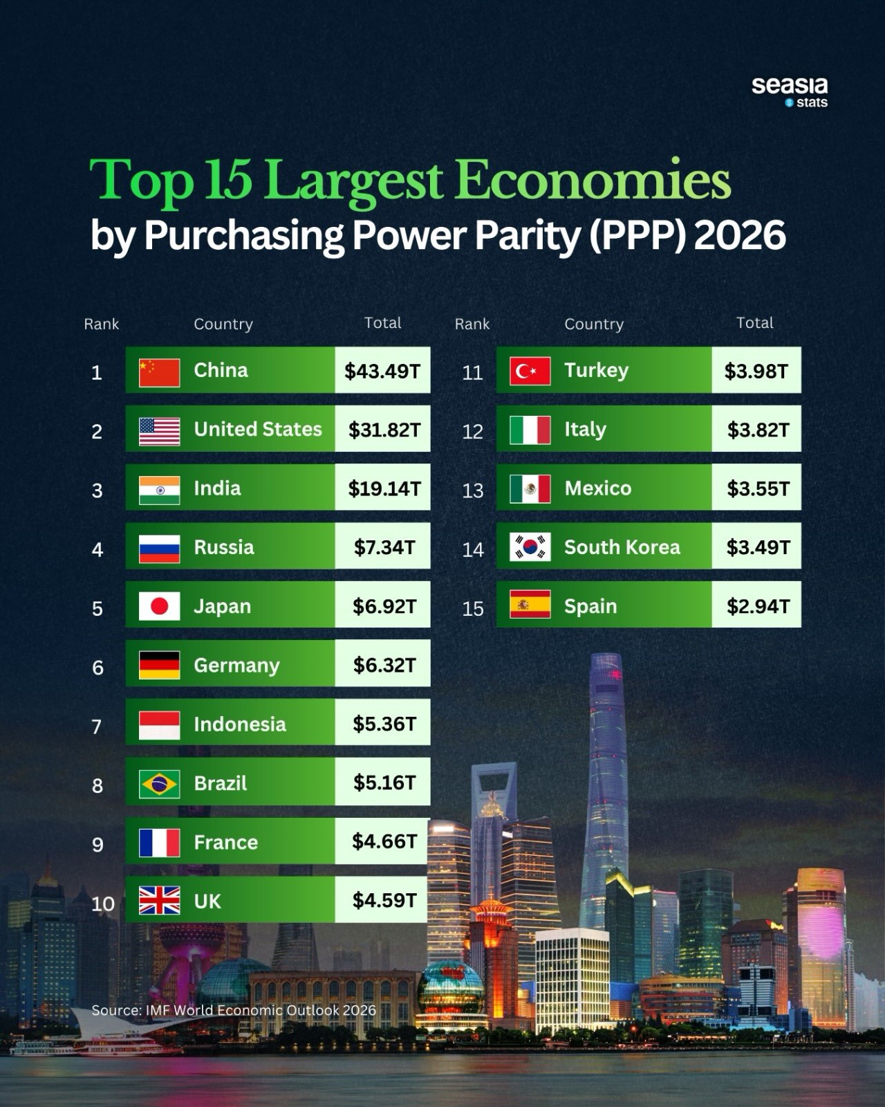 The World's 15 Largest Economies by Purchasing Power Parity (PPP) in 2026