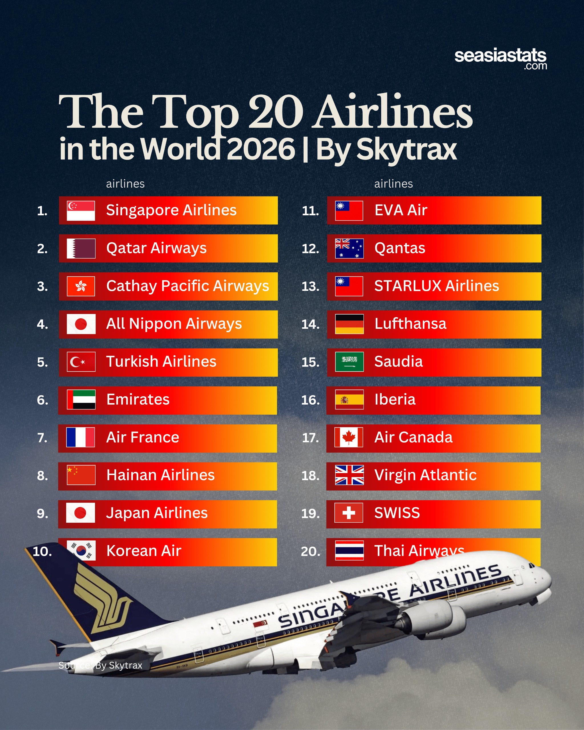 The World's 20 Best Airlines in 2026