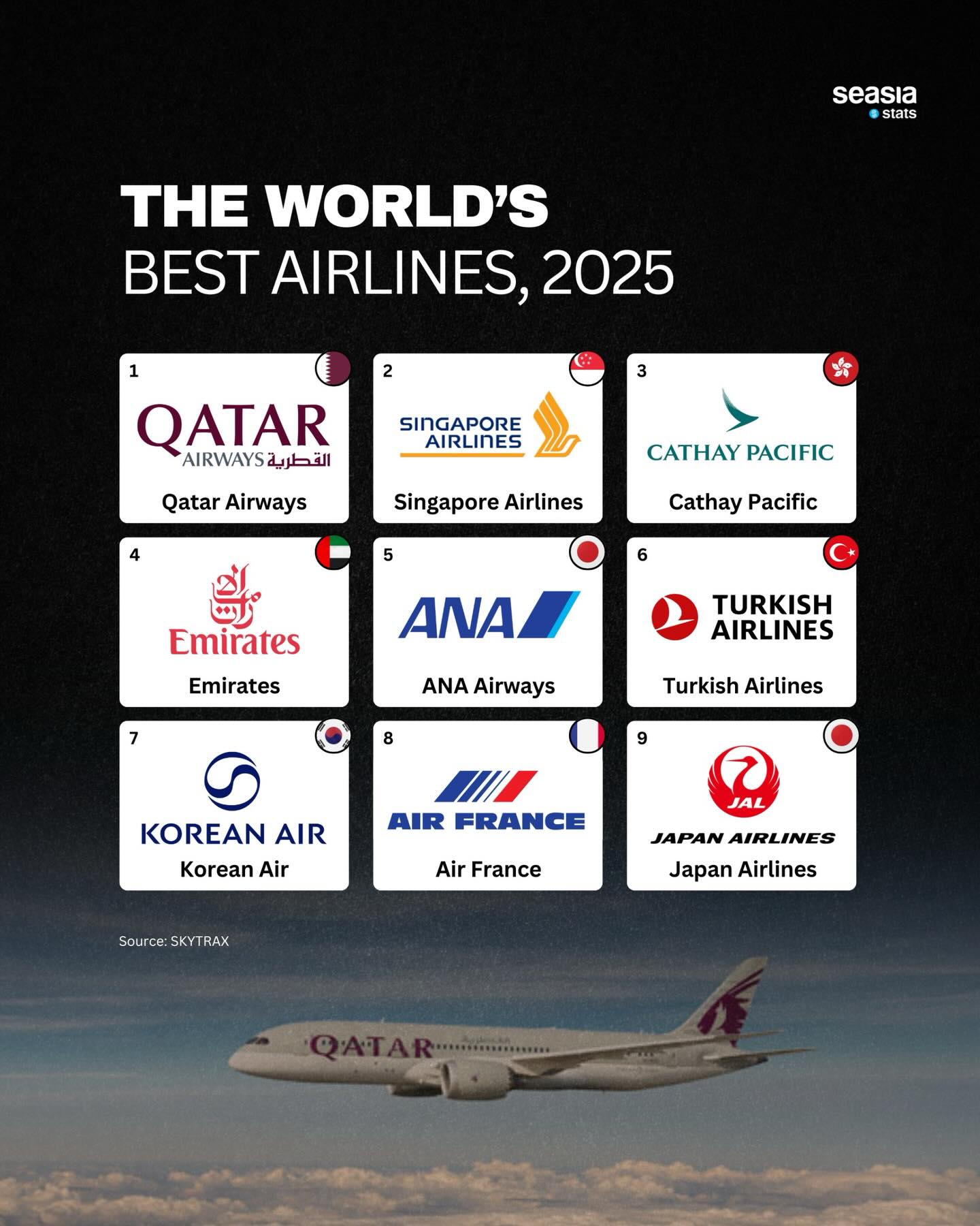 The World's Best Airlines, 2025