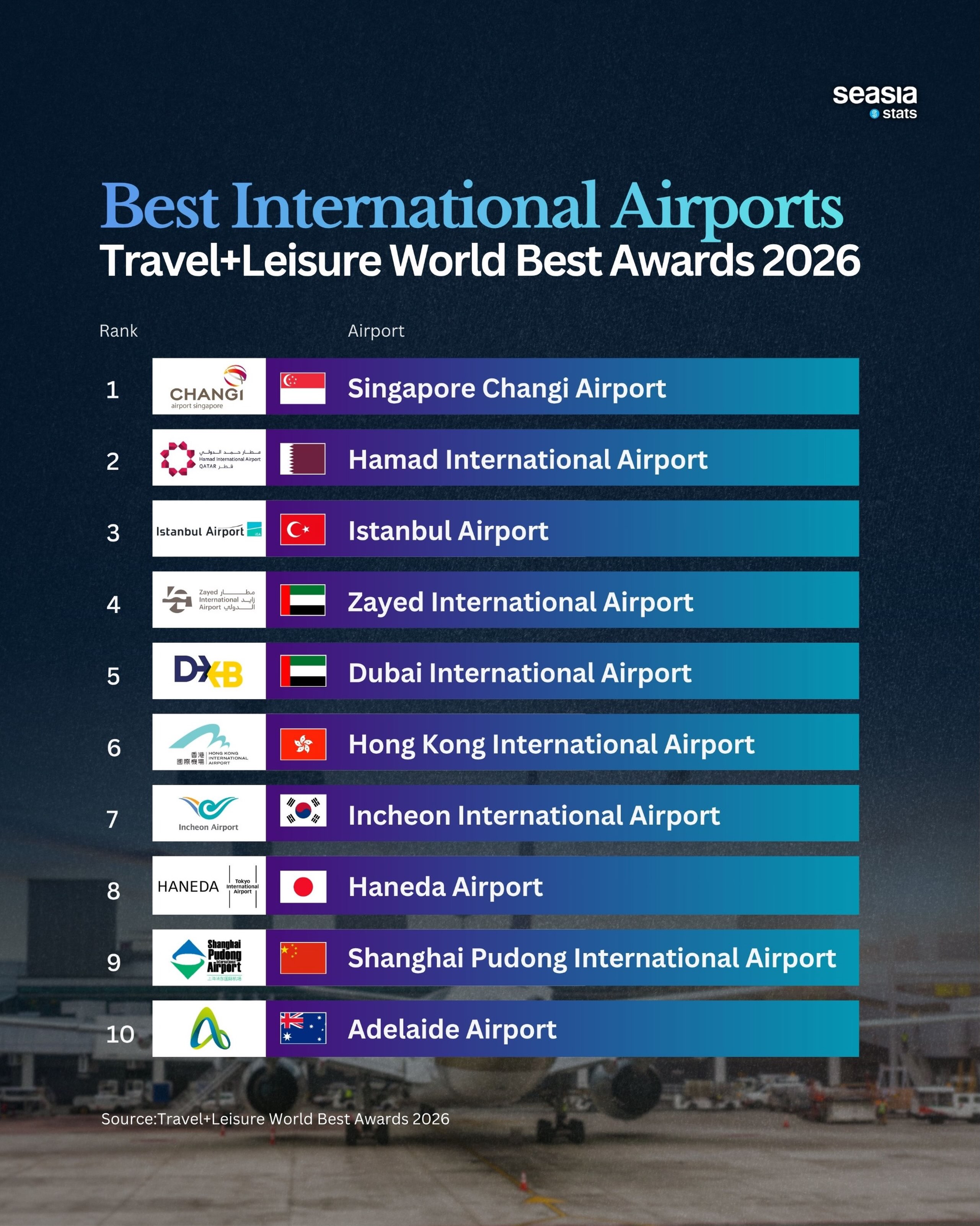 The World's Best International Airports in 2026