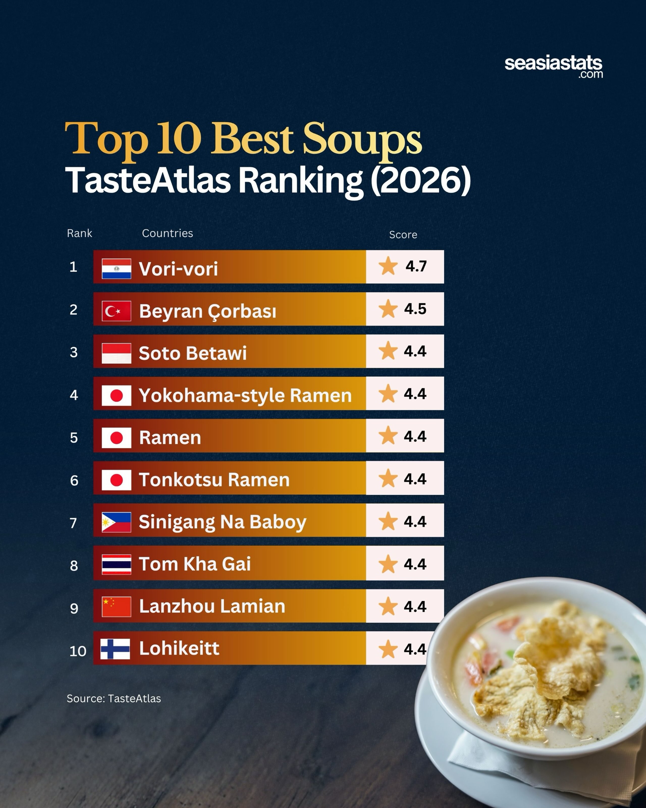 The World's Best Soups in 2026 According to TasteAtlas