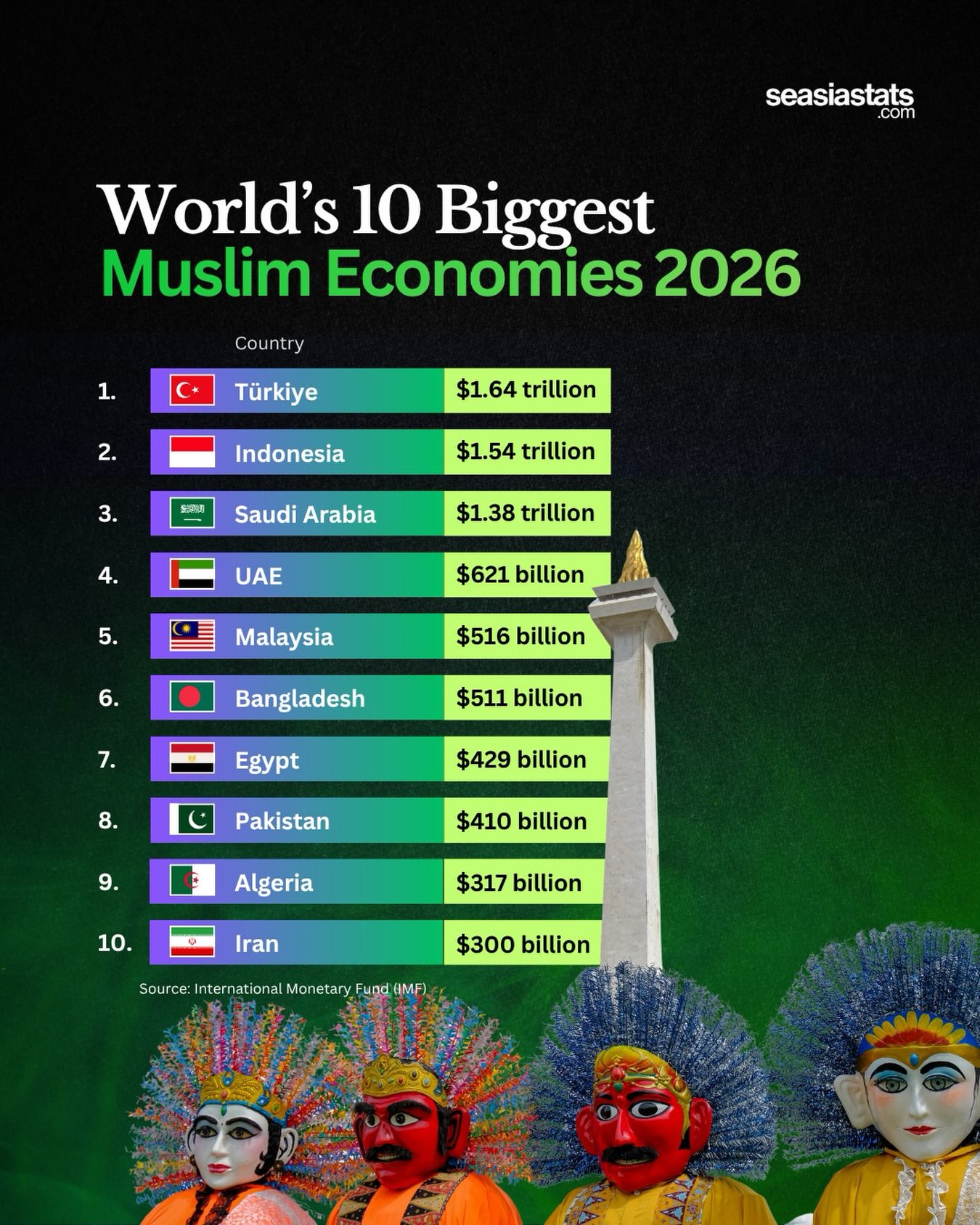 The World's Biggest Muslim Economies in 2026