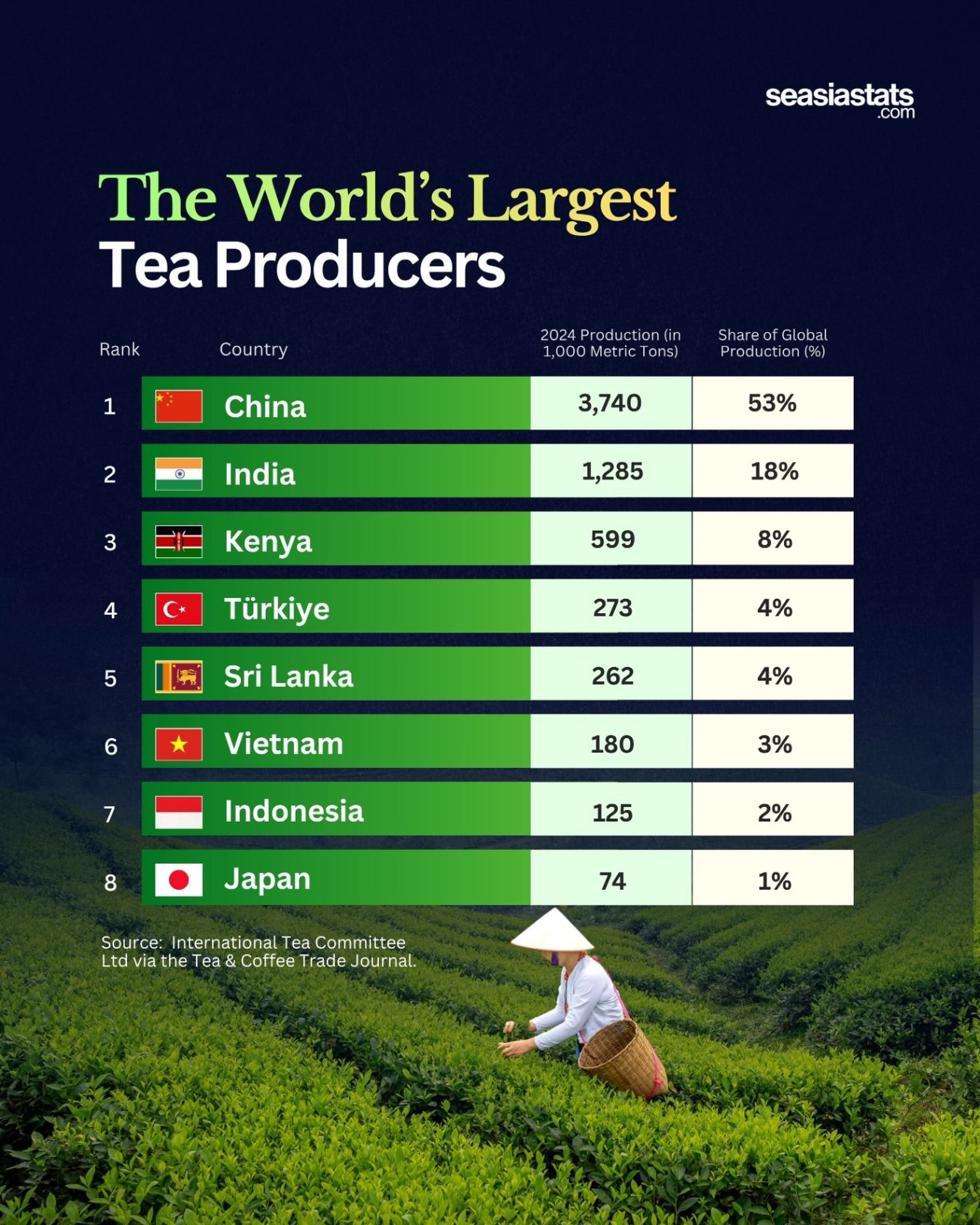 The World’s Biggest Tea Producers in 2024
