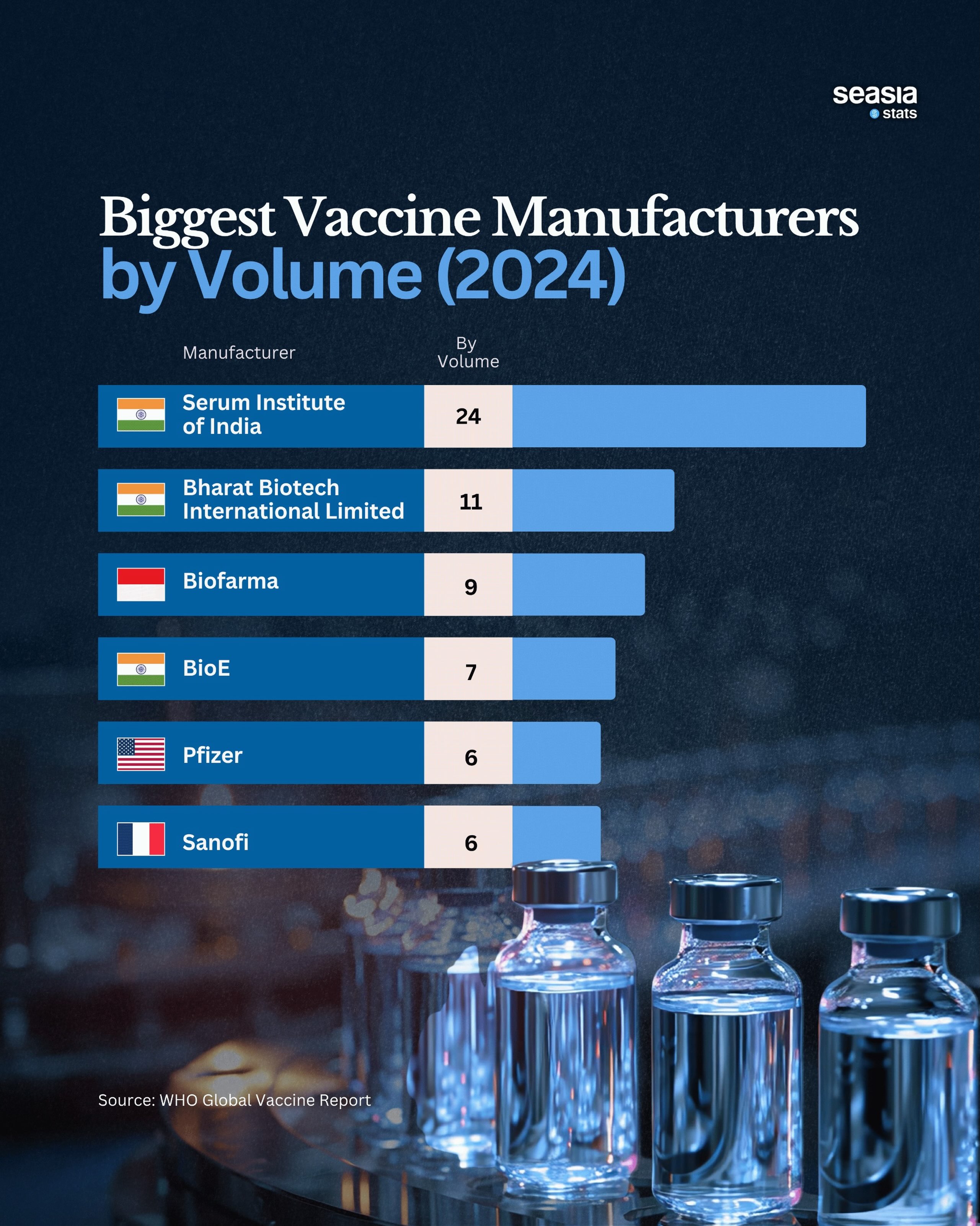 The World's Biggest Vaccine Manufacturers