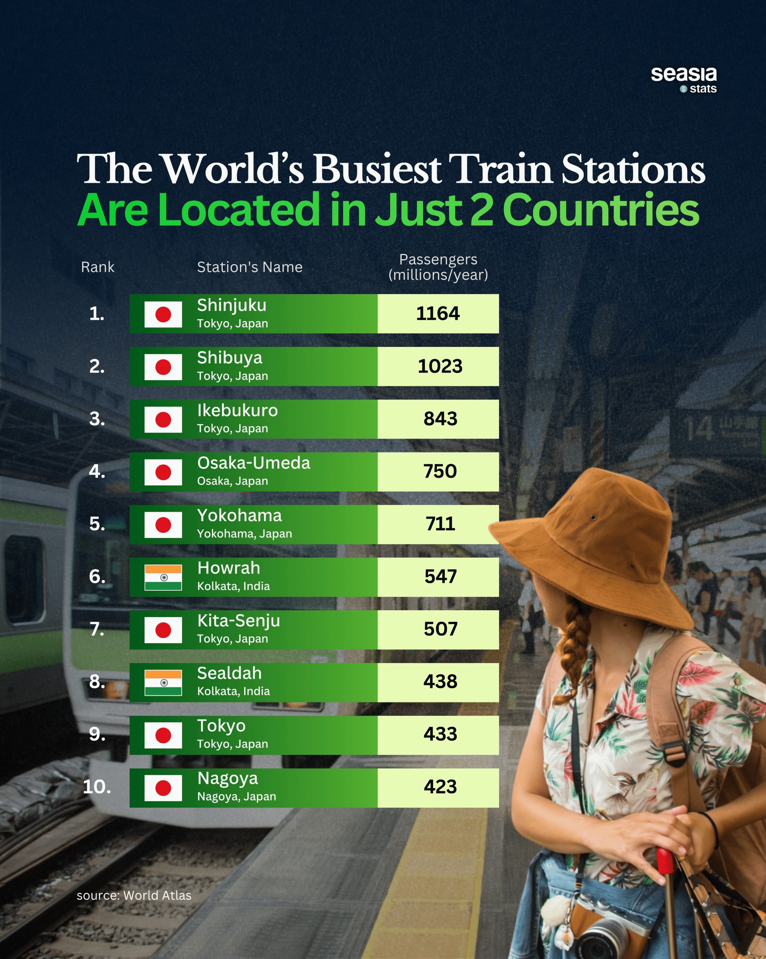 The World's Busiest Train Stations