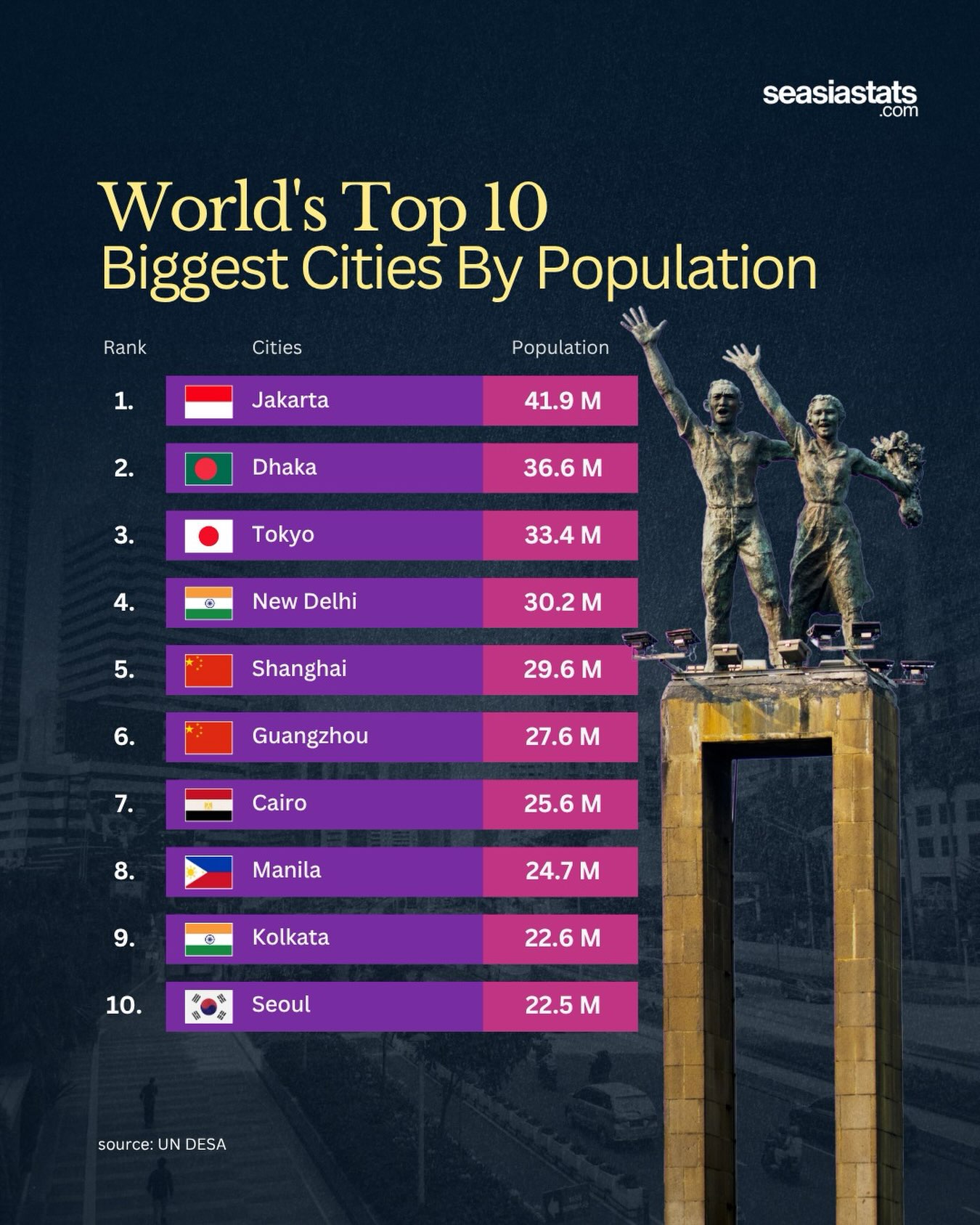 The World’s Cities with the Largest Populations