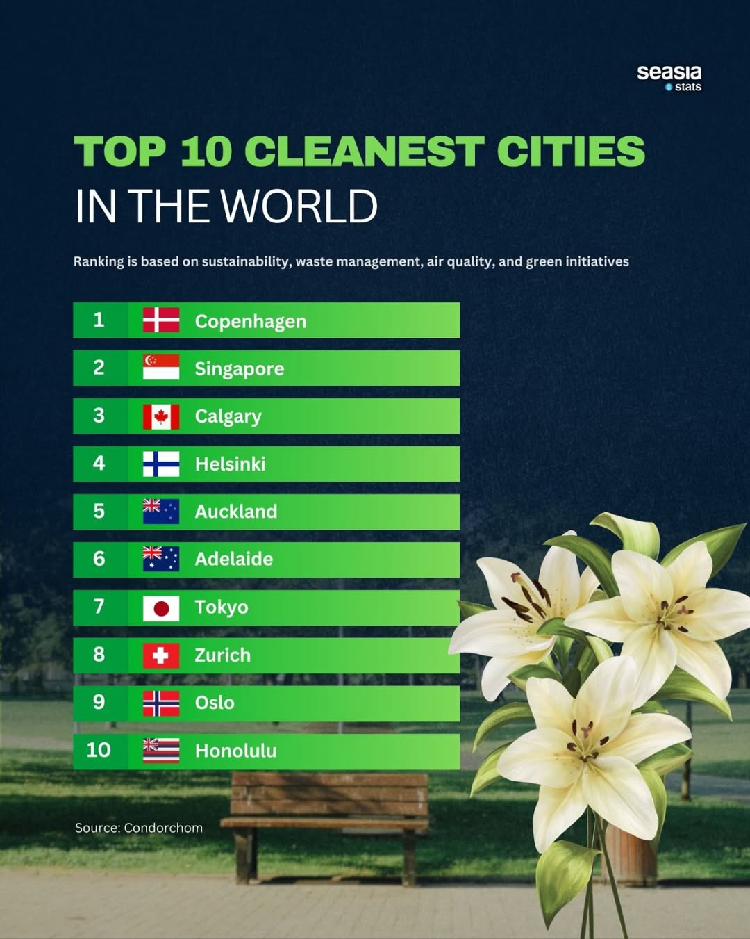 The World's Cleanest Cities
