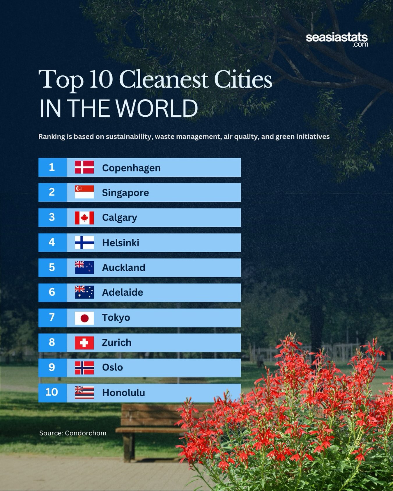 The World's Cleanest Cities