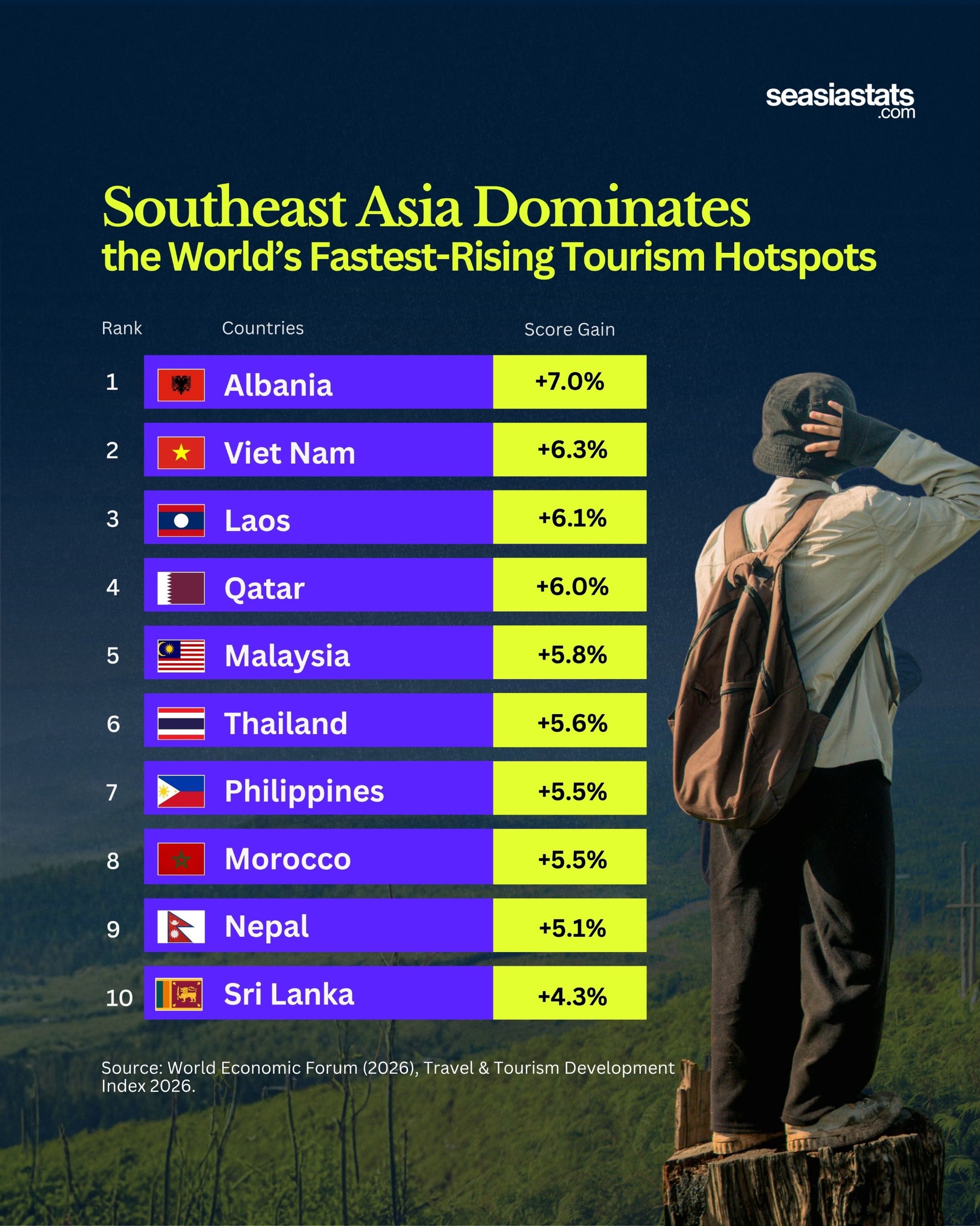 The World’s Fastest-Rising Tourism Hotspots in 2026, Southeast Asia Dominates