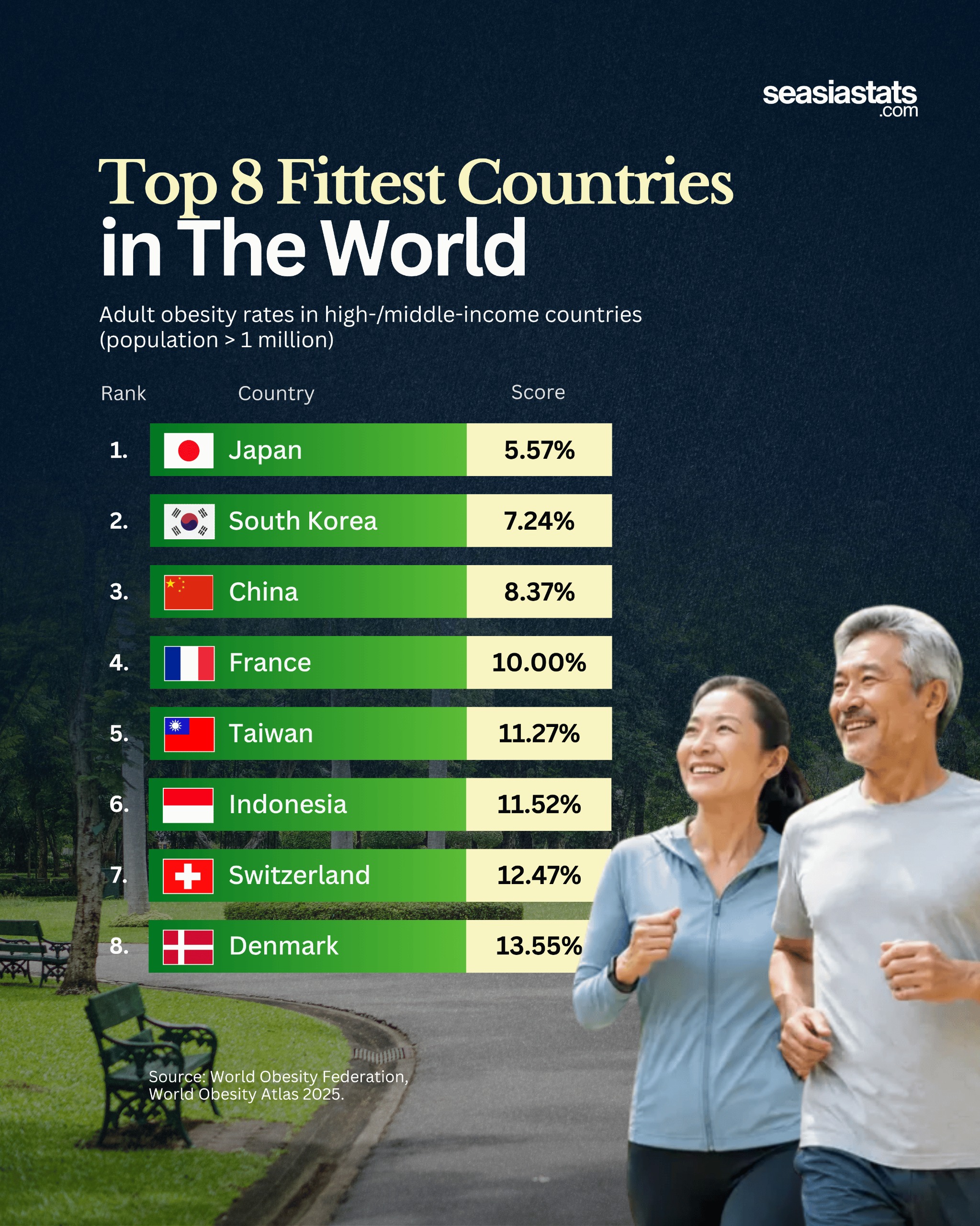The World's Fittest Countries, Ranked by the Lowest Obesity Rates