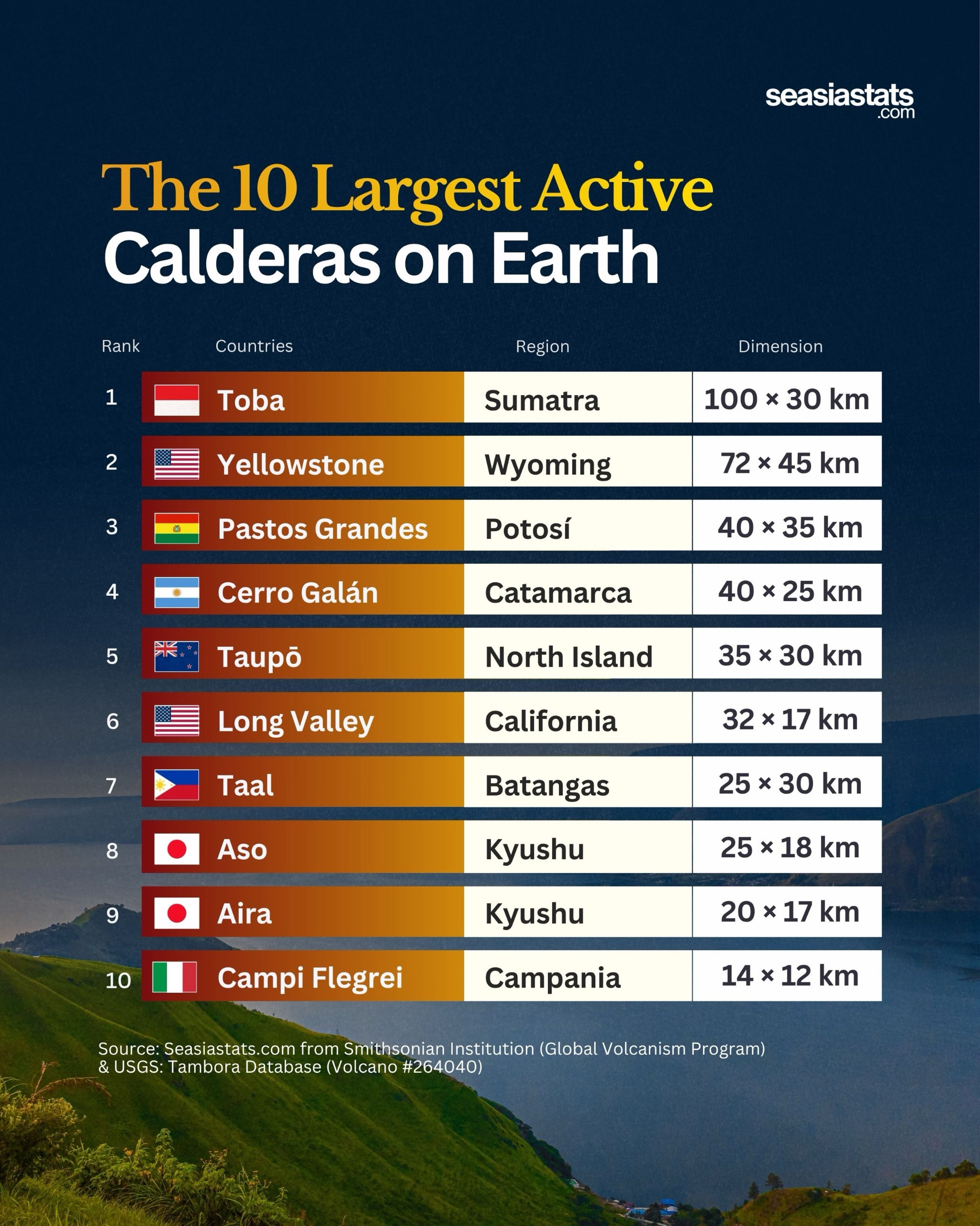 The World's Largest Active Calderas