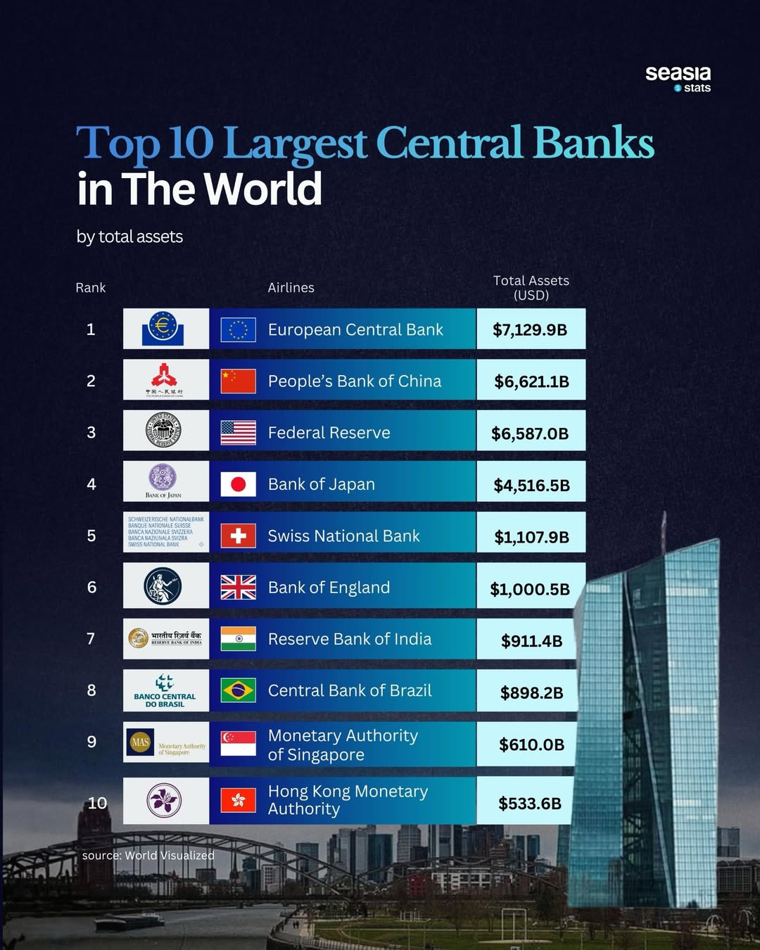 The World's Largest Central Banks