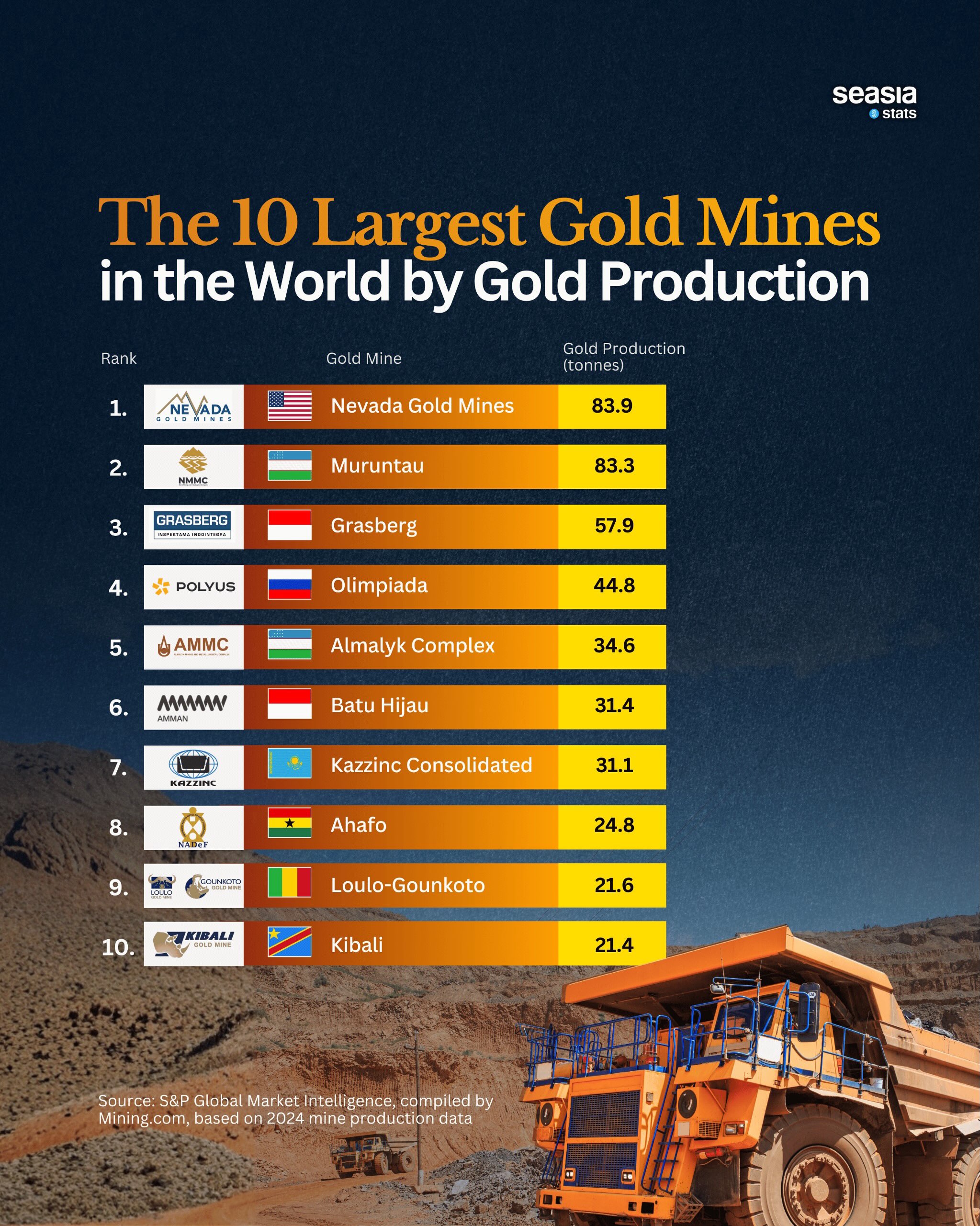 The World's Largest Gold Mines
