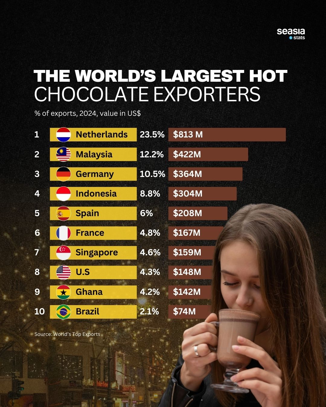 The World’s Largest Hot Chocolate Exporters