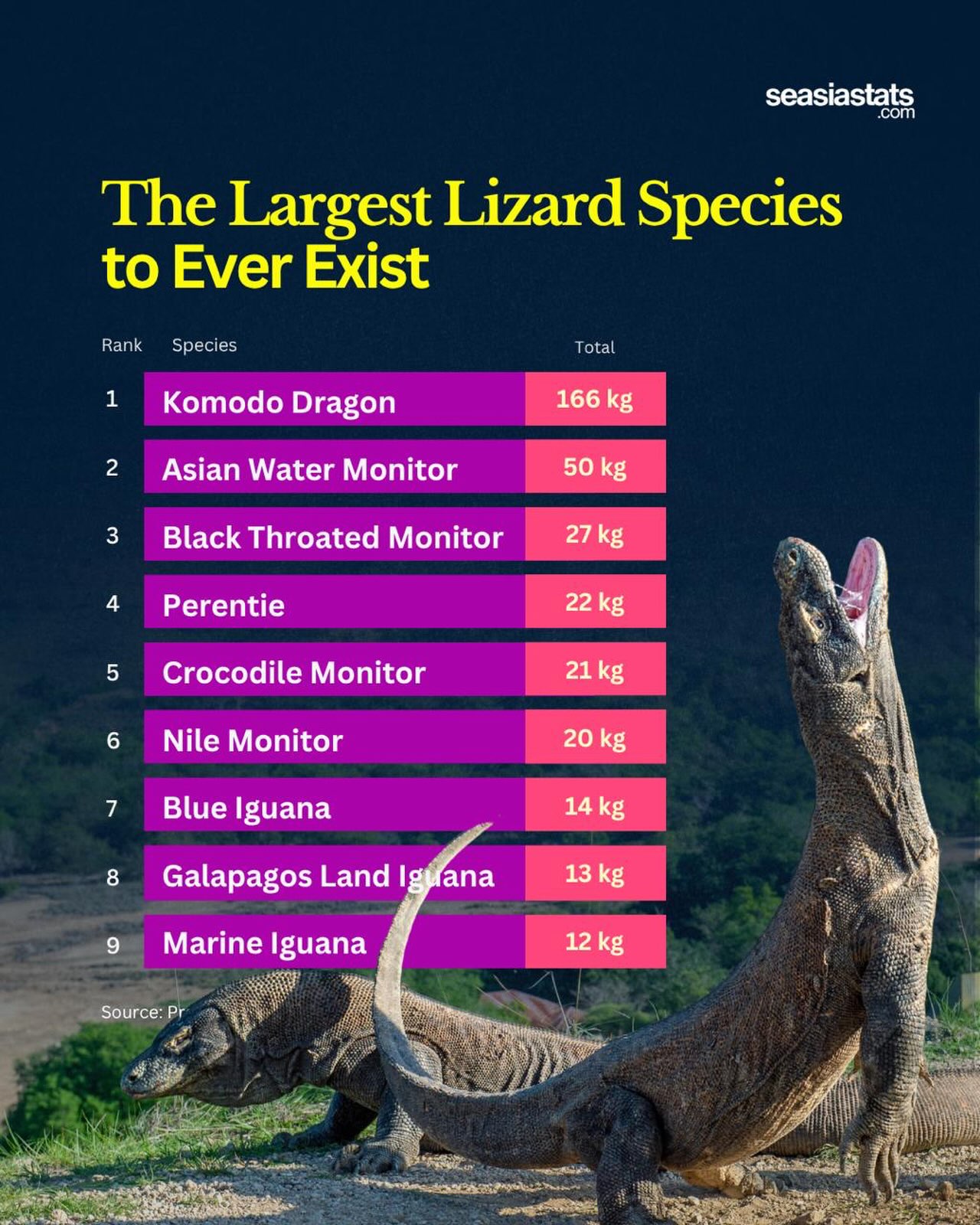 The World's Largest Lizards, Komodo Dragon Holds the Crown
