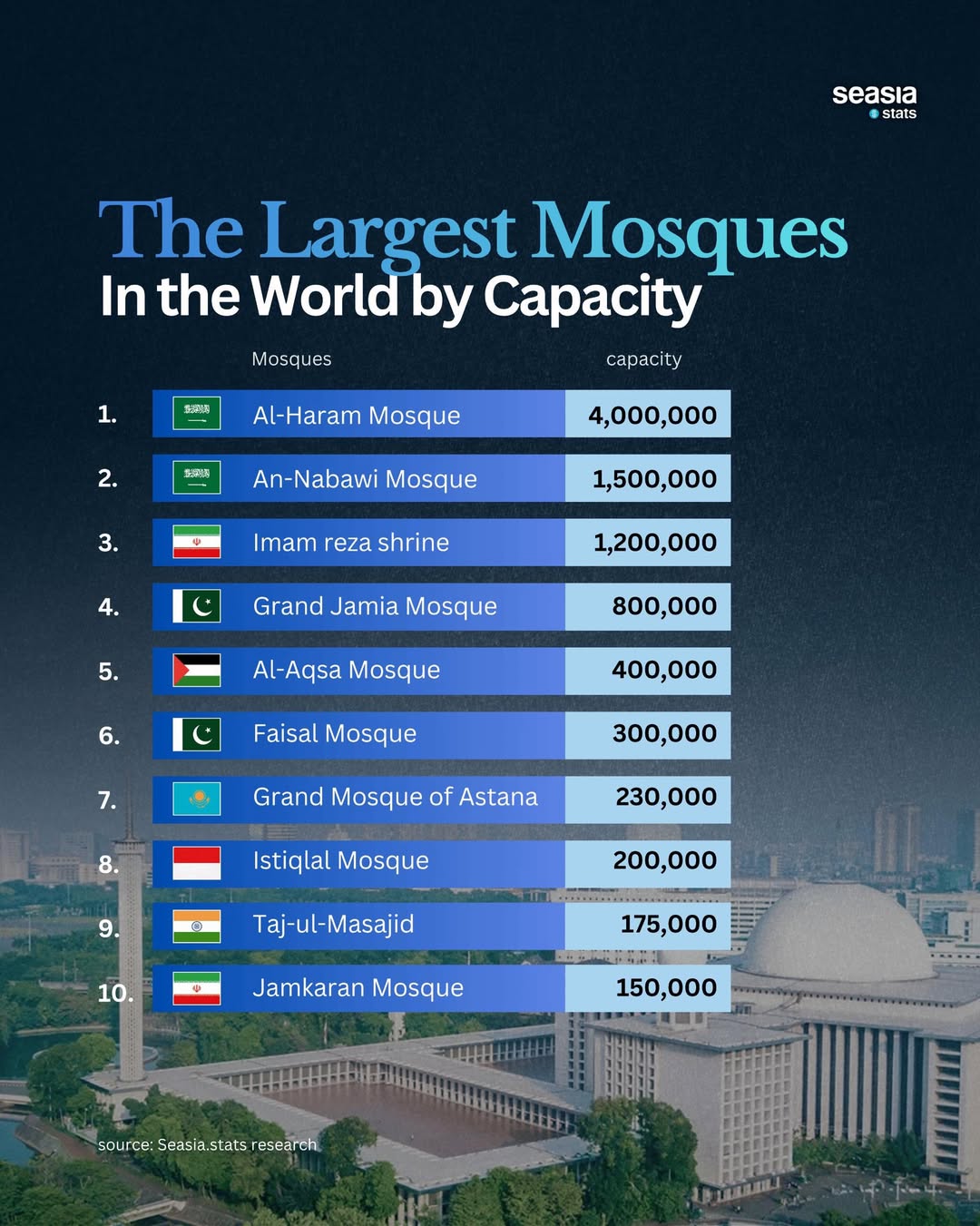 The World's Largest Mosques