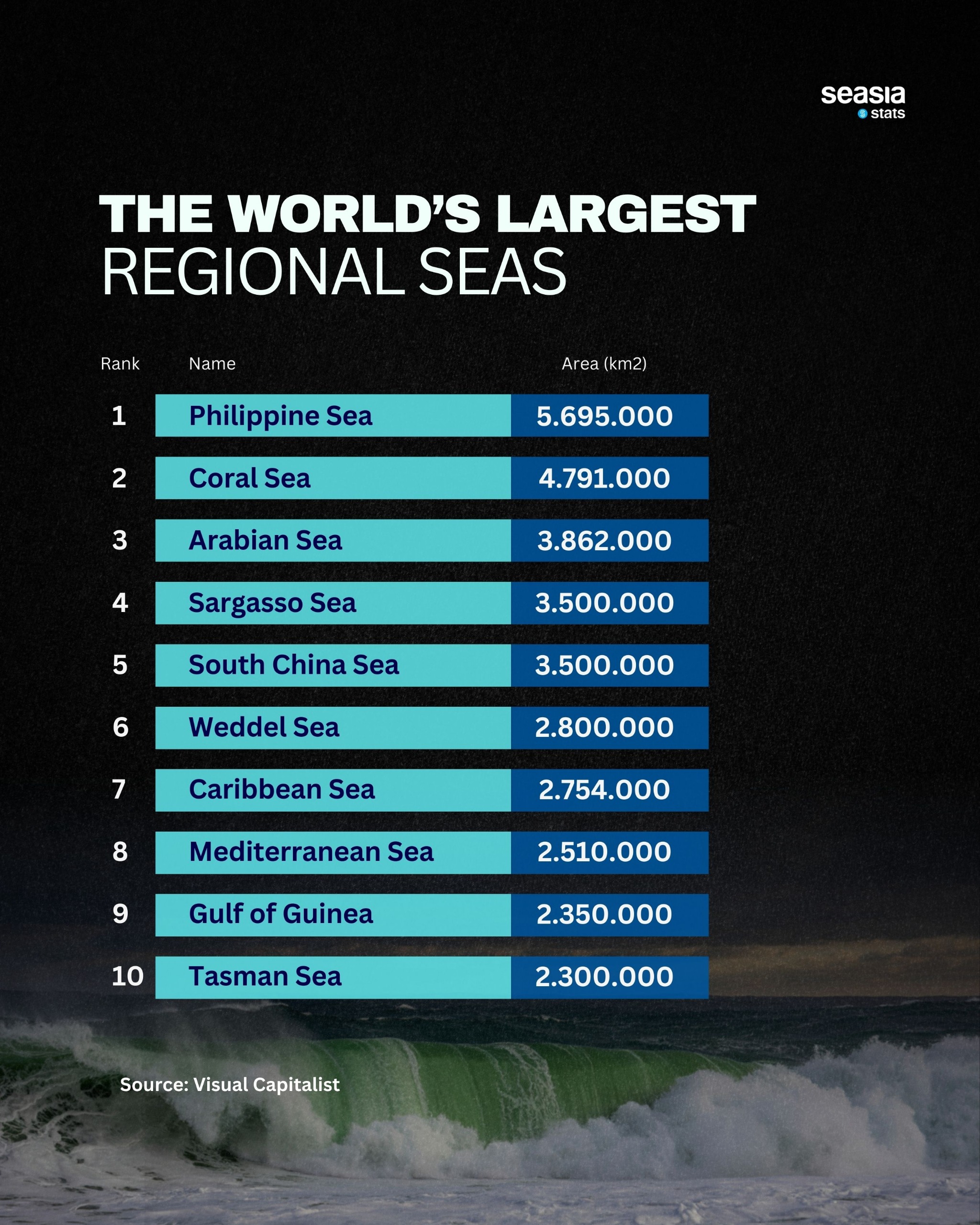 The World's Largest Regional Seas