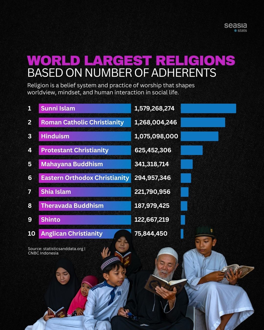 The World's Largest Religions, Based on Number of Adherents