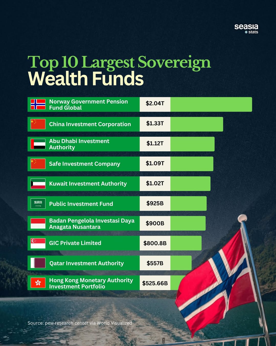 The World's Largest Sovereign Wealth Funds