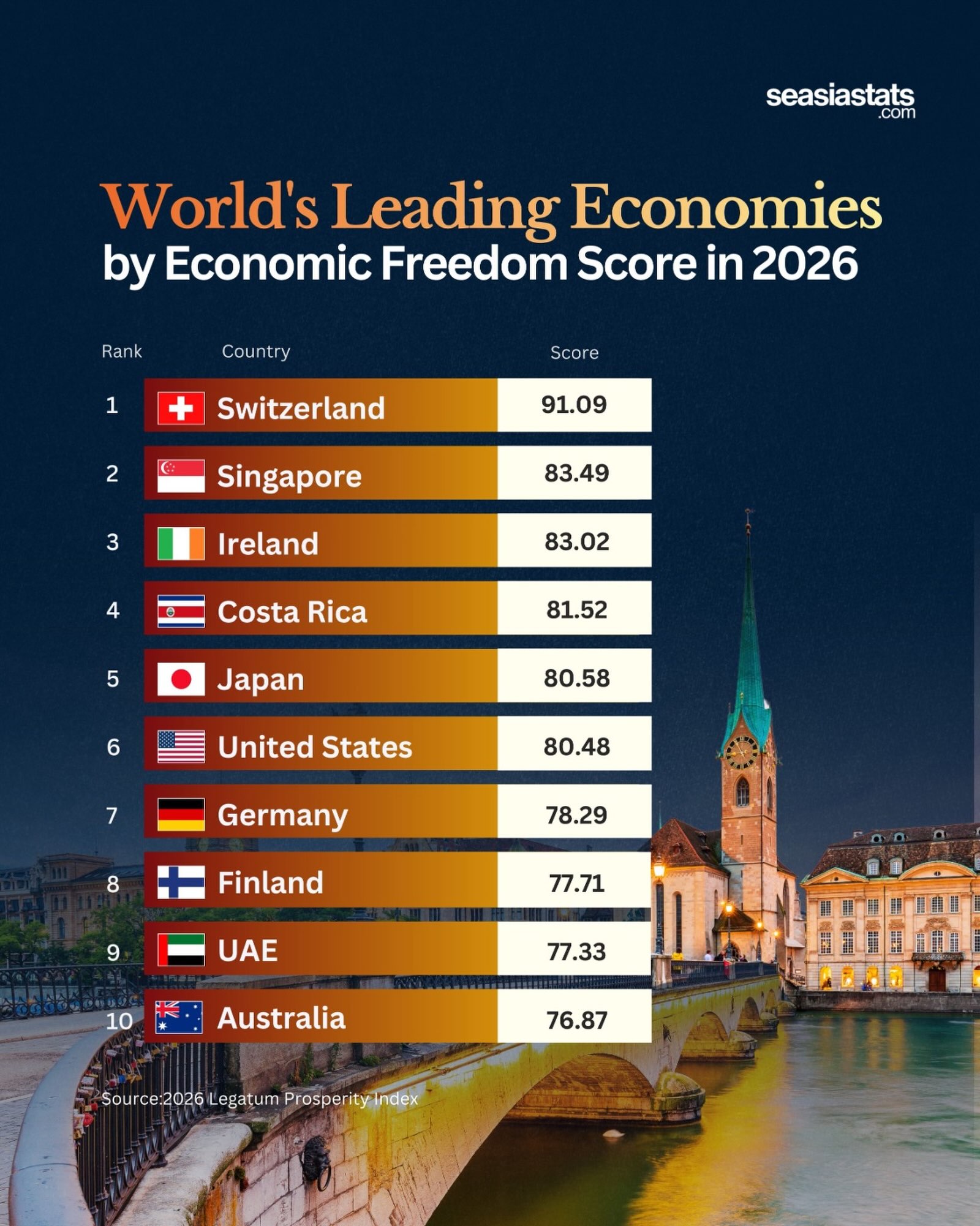 The World’s Leading Economies by Economic Freedom in 2026
