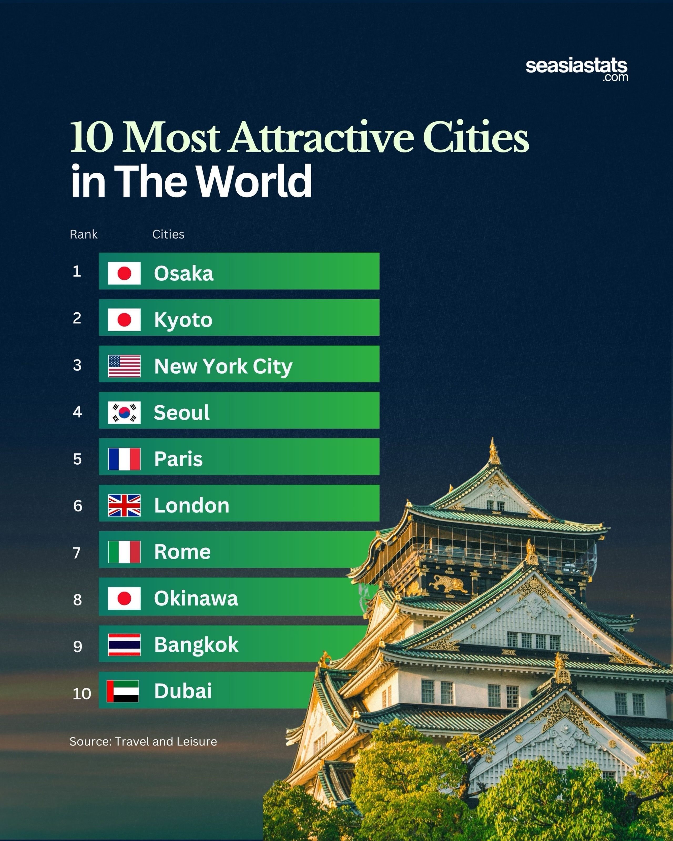 The World's Most Attractive Cities