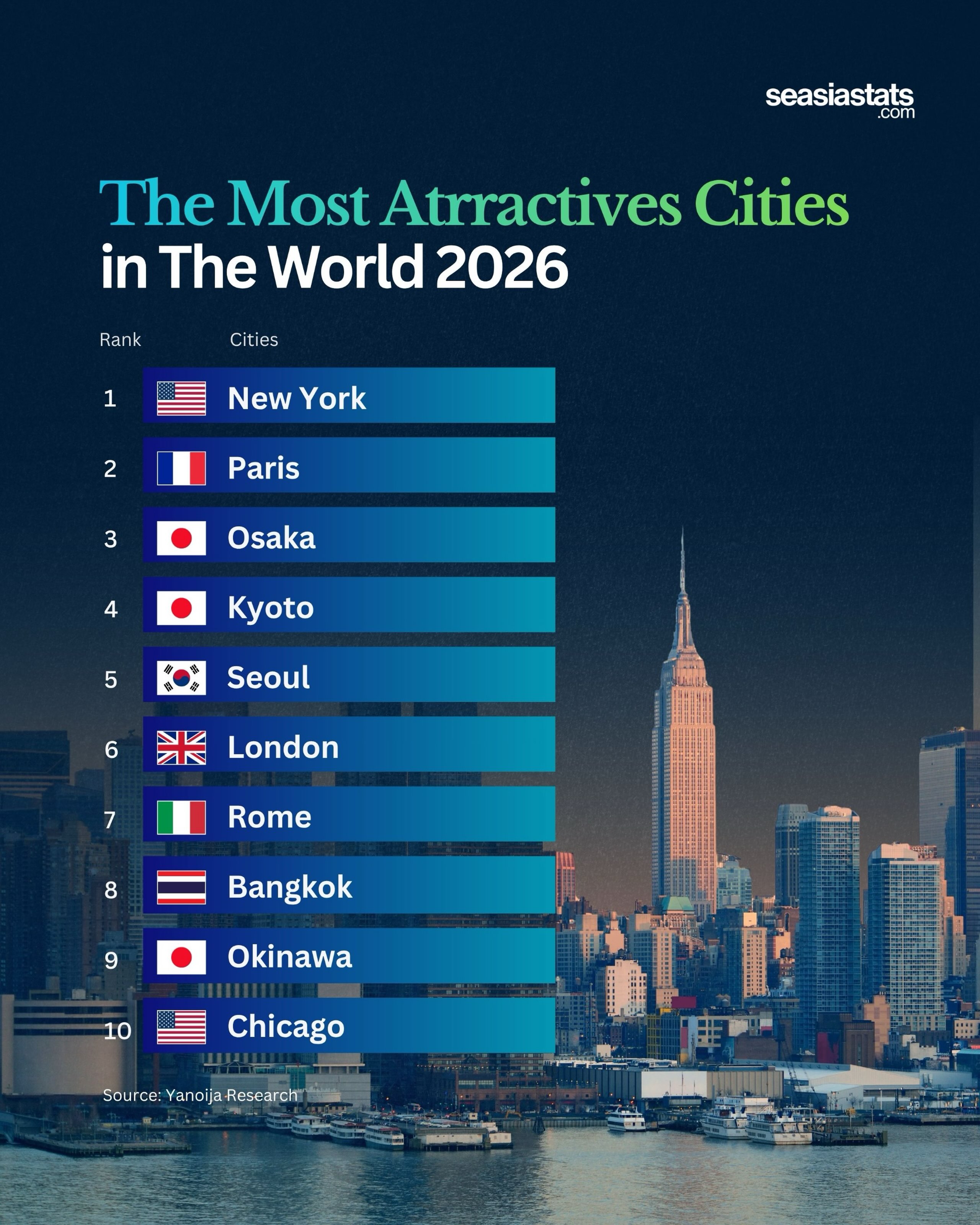 The World's Most Attractive Cities in 2026